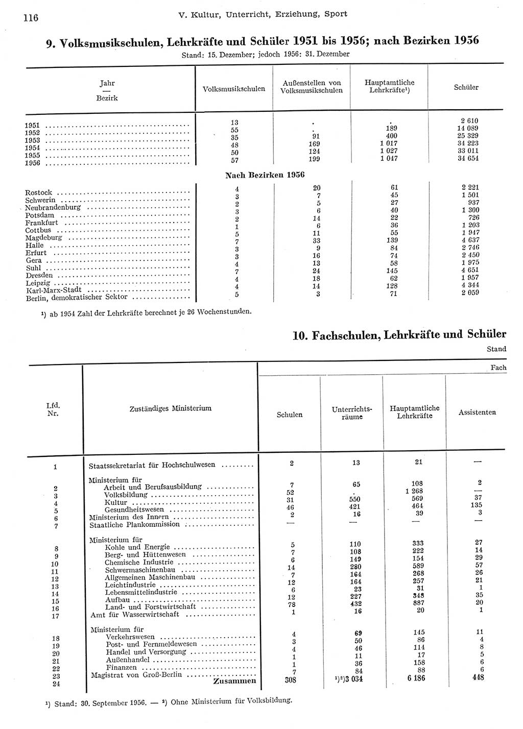 Statistisches Jahrbuch der Deutschen Demokratischen Republik (DDR) 1956, Seite 116 (Stat. Jb. DDR 1956, S. 116)