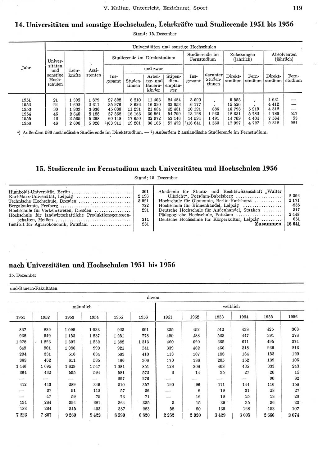 Statistisches Jahrbuch der Deutschen Demokratischen Republik (DDR) 1956, Seite 119 (Stat. Jb. DDR 1956, S. 119)