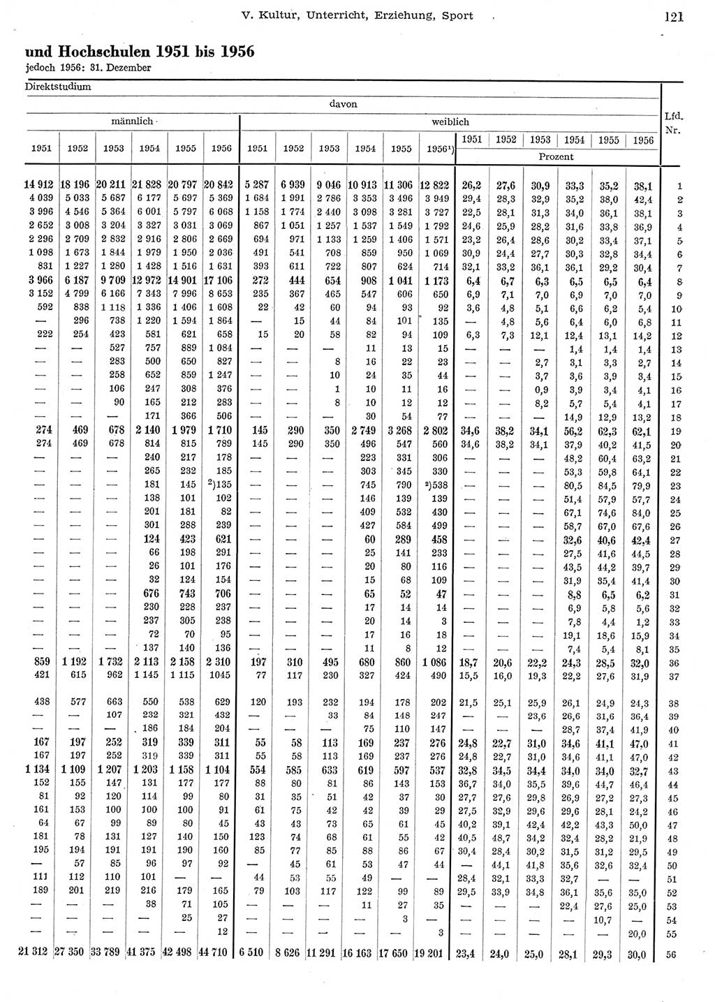 Statistisches Jahrbuch der Deutschen Demokratischen Republik (DDR) 1956, Seite 121 (Stat. Jb. DDR 1956, S. 121)
