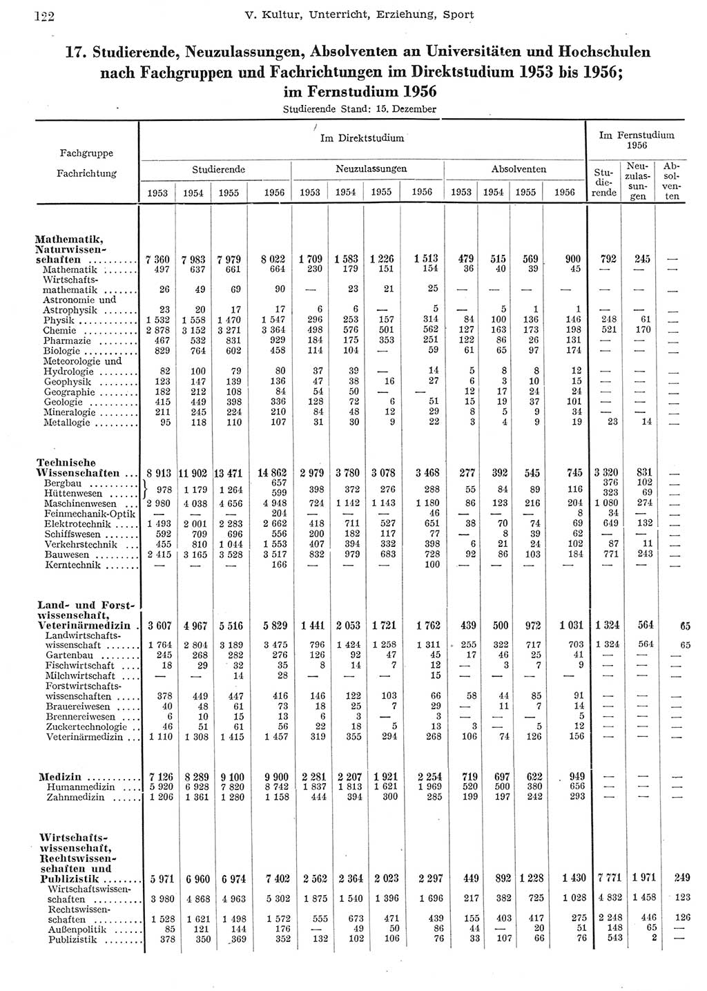 Statistisches Jahrbuch der Deutschen Demokratischen Republik (DDR) 1956, Seite 122 (Stat. Jb. DDR 1956, S. 122)