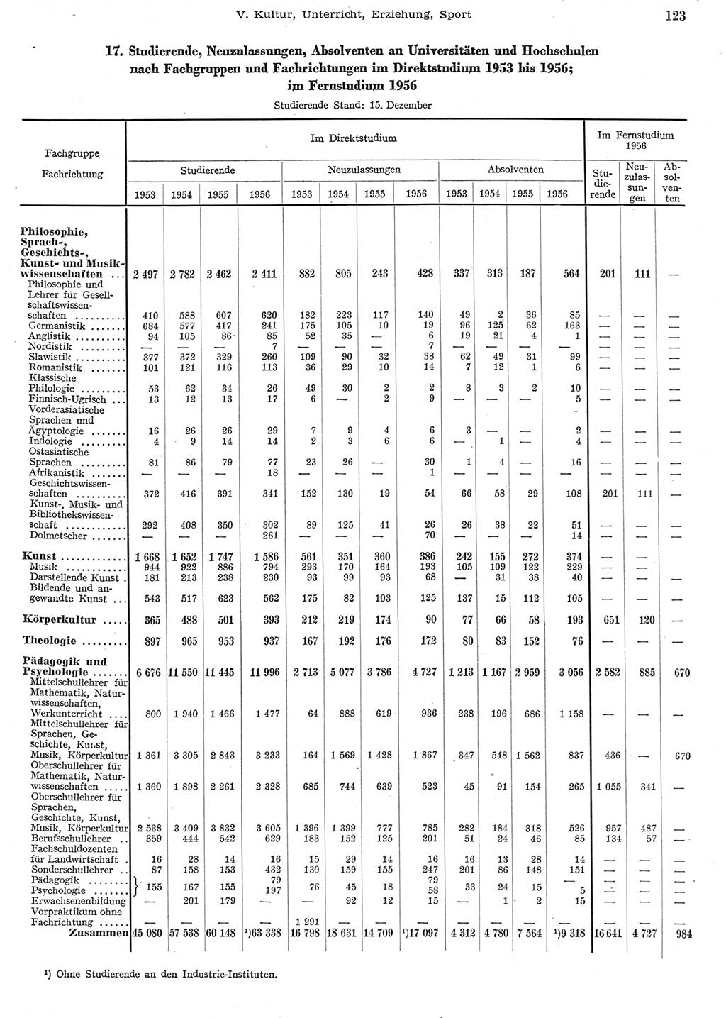 Statistisches Jahrbuch der Deutschen Demokratischen Republik (DDR) 1956, Seite 123 (Stat. Jb. DDR 1956, S. 123)