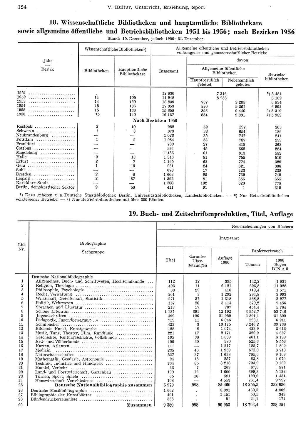 Statistisches Jahrbuch der Deutschen Demokratischen Republik (DDR) 1956, Seite 124 (Stat. Jb. DDR 1956, S. 124)