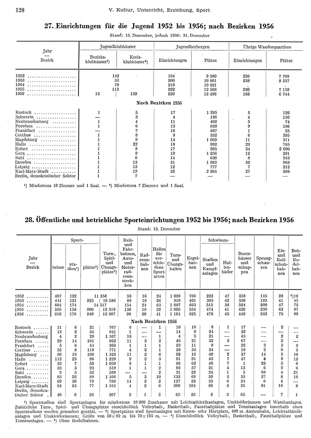 Statistisches Jahrbuch der Deutschen Demokratischen Republik (DDR) 1956, Seite 128 (Stat. Jb. DDR 1956, S. 128)