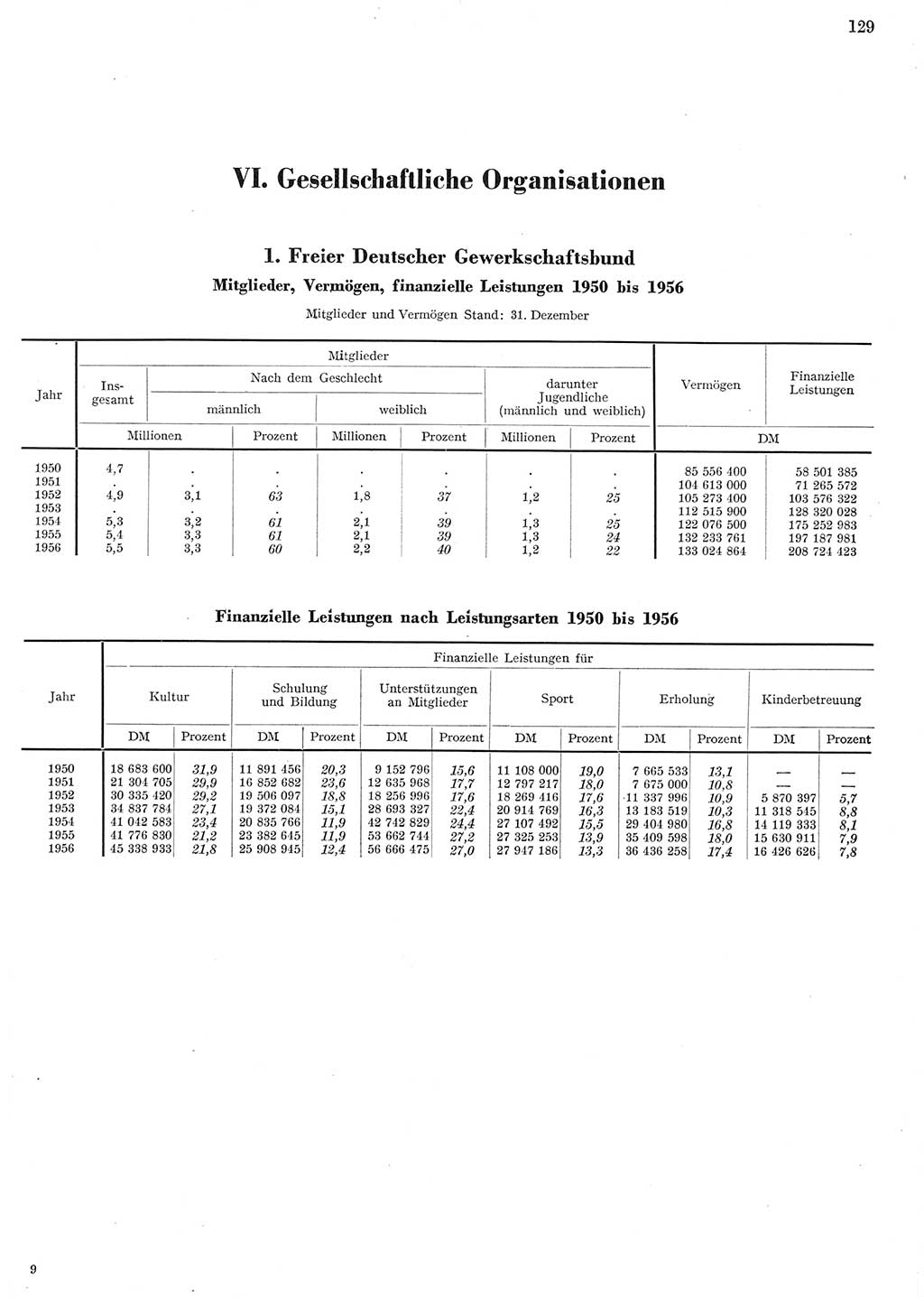 Statistisches Jahrbuch der Deutschen Demokratischen Republik (DDR) 1956, Seite 129 (Stat. Jb. DDR 1956, S. 129)