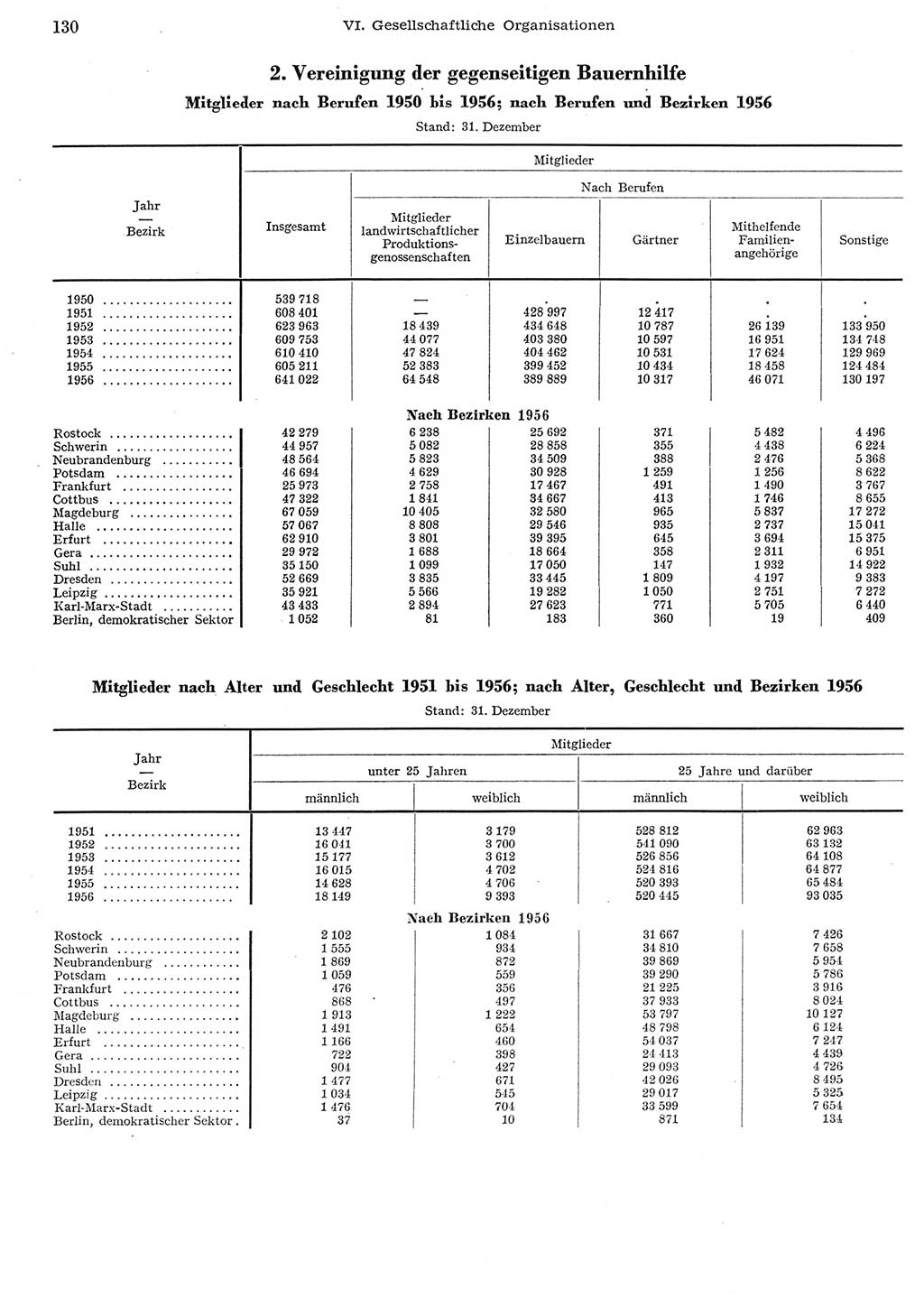 Statistisches Jahrbuch der Deutschen Demokratischen Republik (DDR) 1956, Seite 130 (Stat. Jb. DDR 1956, S. 130)