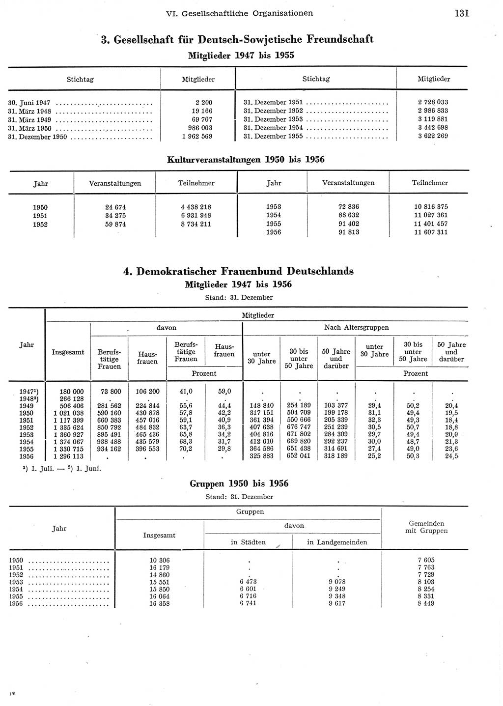 Statistisches Jahrbuch der Deutschen Demokratischen Republik (DDR) 1956, Seite 131 (Stat. Jb. DDR 1956, S. 131)