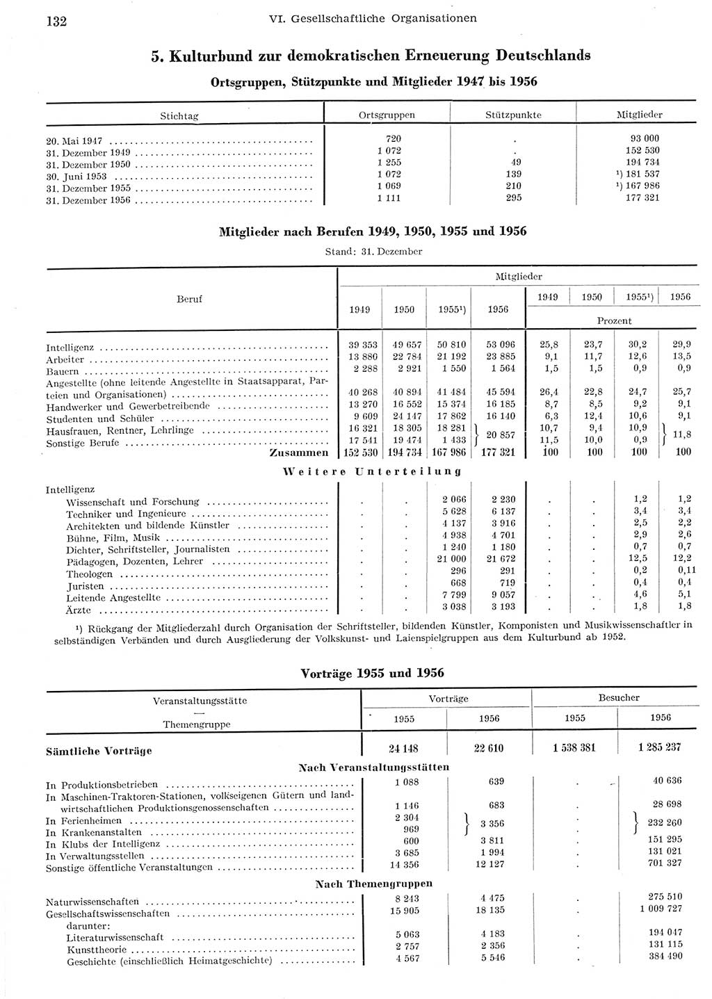 Statistisches Jahrbuch der Deutschen Demokratischen Republik (DDR) 1956, Seite 132 (Stat. Jb. DDR 1956, S. 132)