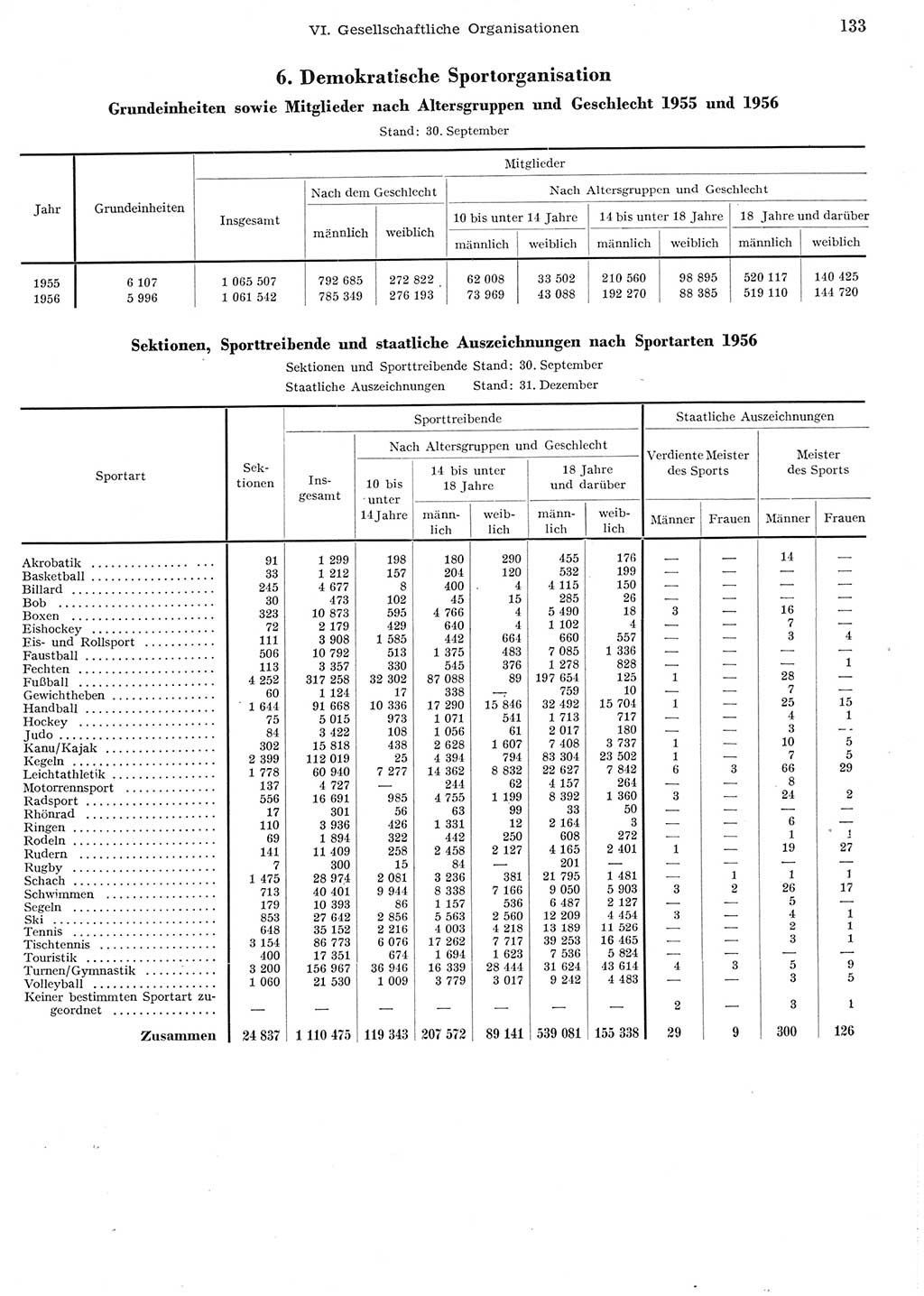 Statistisches Jahrbuch der Deutschen Demokratischen Republik (DDR) 1956, Seite 133 (Stat. Jb. DDR 1956, S. 133)