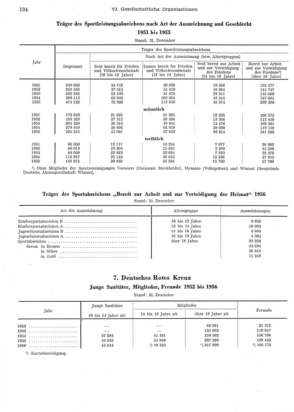 Statistisches Jahrbuch der Deutschen Demokratischen Republik (DDR) 1956, Seite 134 (Stat. Jb. DDR 1956, S. 134)