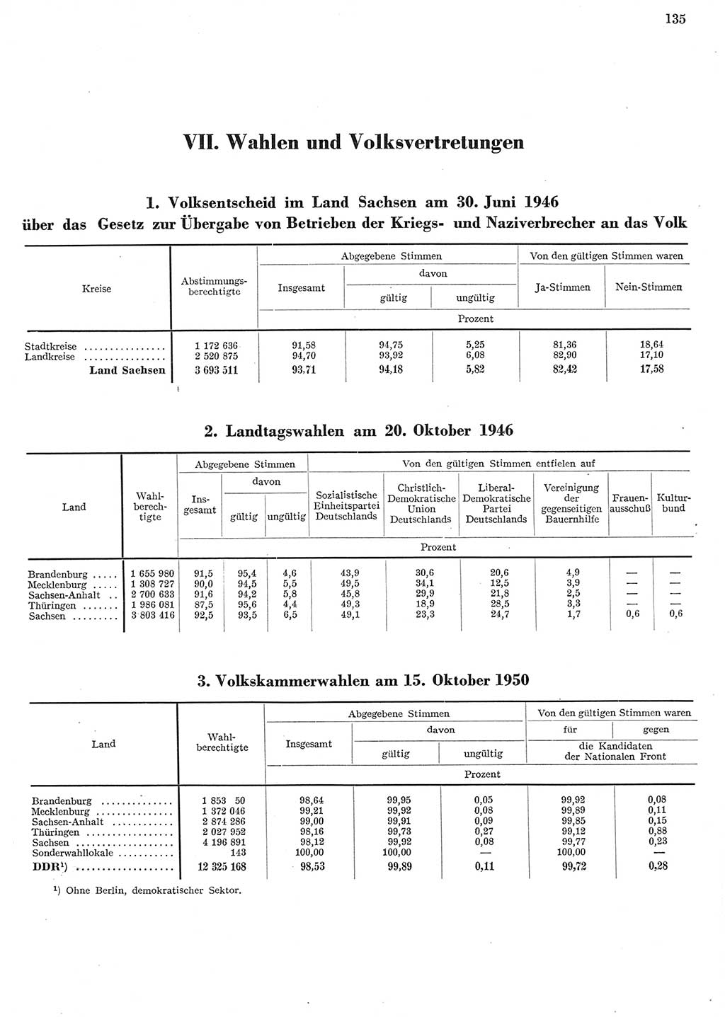 Statistisches Jahrbuch der Deutschen Demokratischen Republik (DDR) 1956, Seite 135 (Stat. Jb. DDR 1956, S. 135)