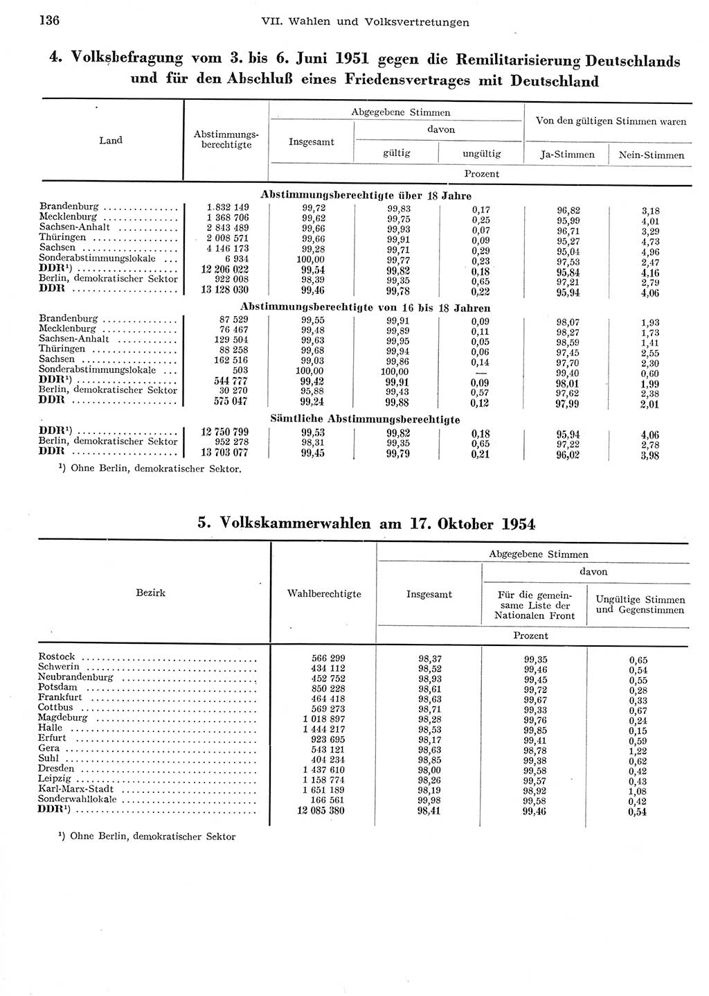 Statistisches Jahrbuch der Deutschen Demokratischen Republik (DDR) 1956, Seite 136 (Stat. Jb. DDR 1956, S. 136)