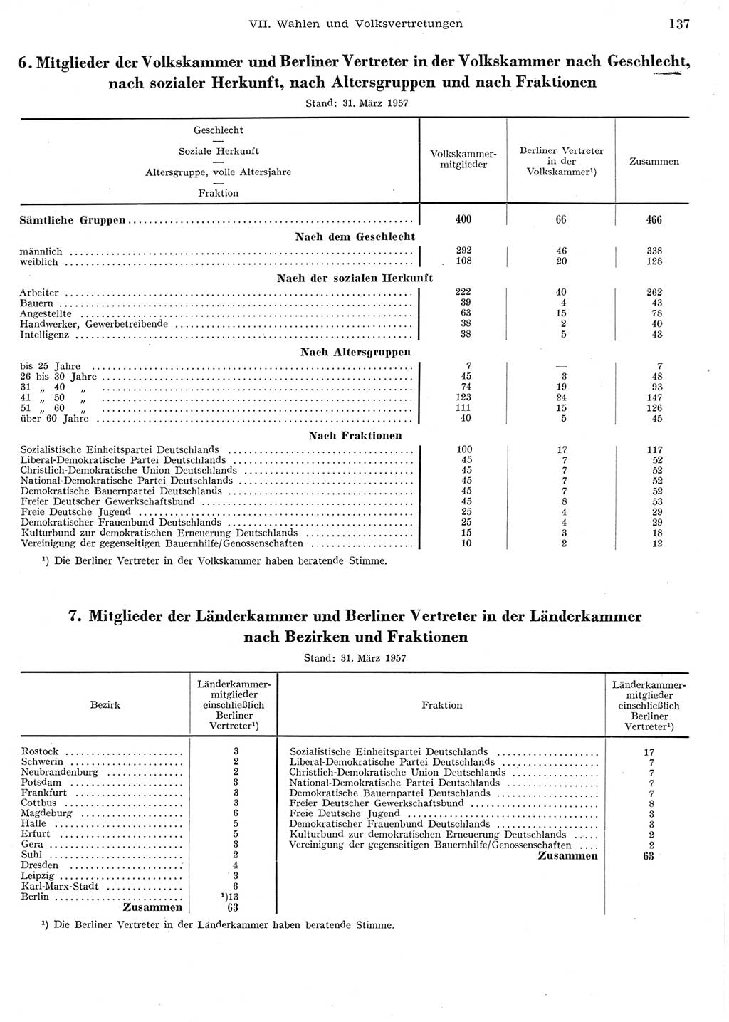 Statistisches Jahrbuch der Deutschen Demokratischen Republik (DDR) 1956, Seite 137 (Stat. Jb. DDR 1956, S. 137)