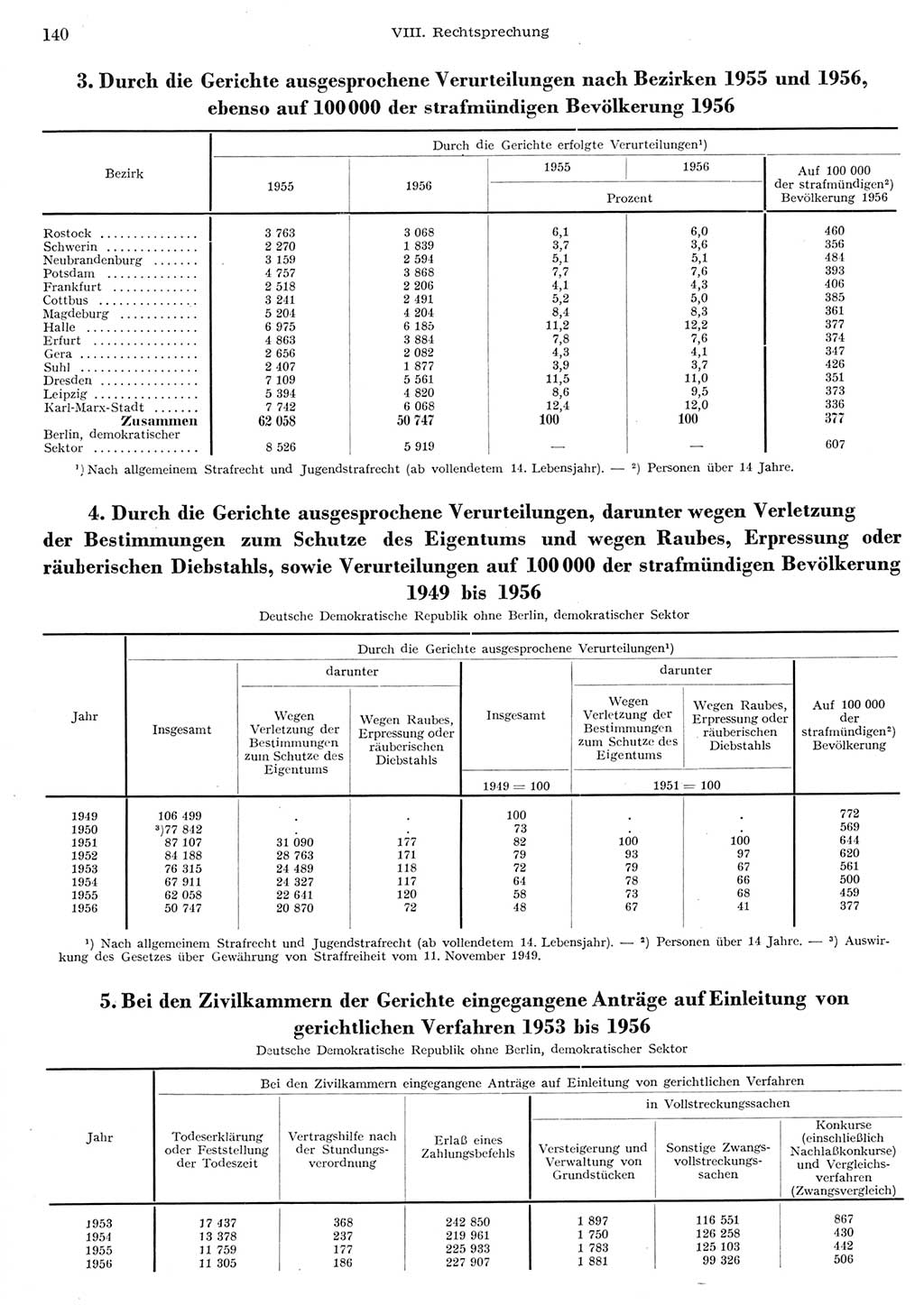 Statistisches Jahrbuch der Deutschen Demokratischen Republik (DDR) 1956, Seite 140 (Stat. Jb. DDR 1956, S. 140)