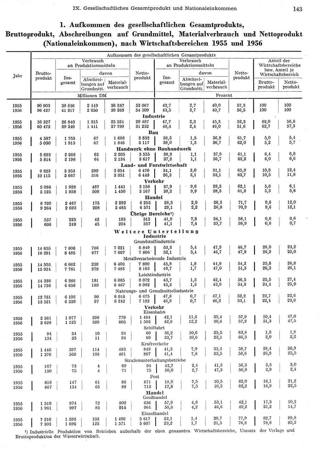 Statistisches Jahrbuch der Deutschen Demokratischen Republik (DDR) 1956, Seite 143 (Stat. Jb. DDR 1956, S. 143)