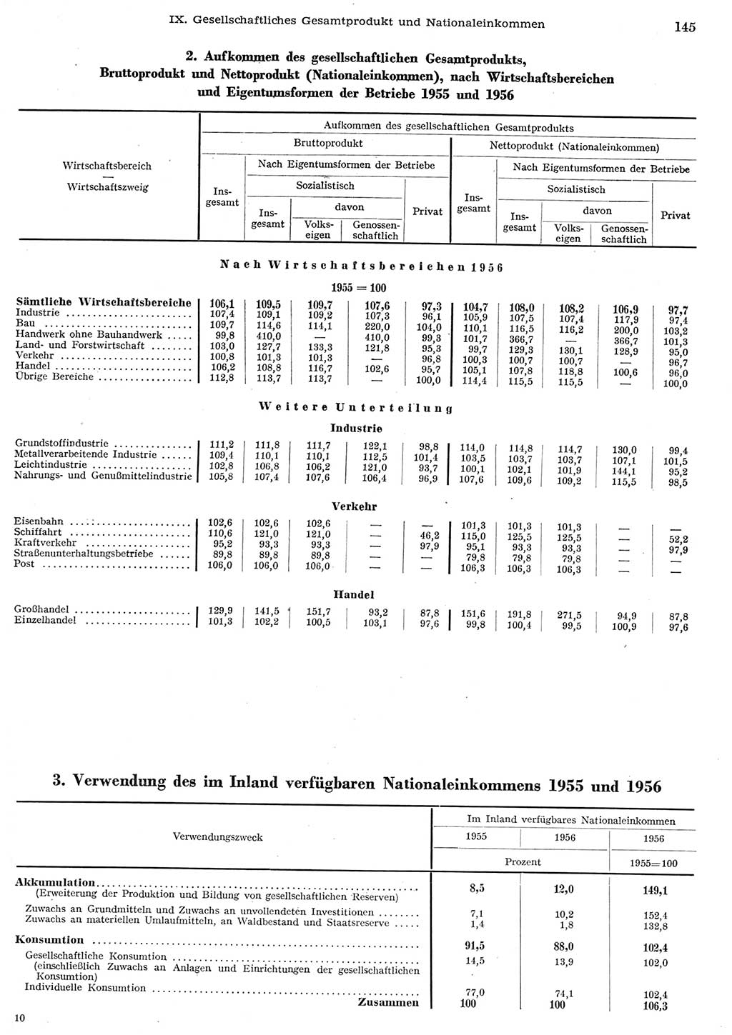 Statistisches Jahrbuch der Deutschen Demokratischen Republik (DDR) 1956, Seite 145 (Stat. Jb. DDR 1956, S. 145)