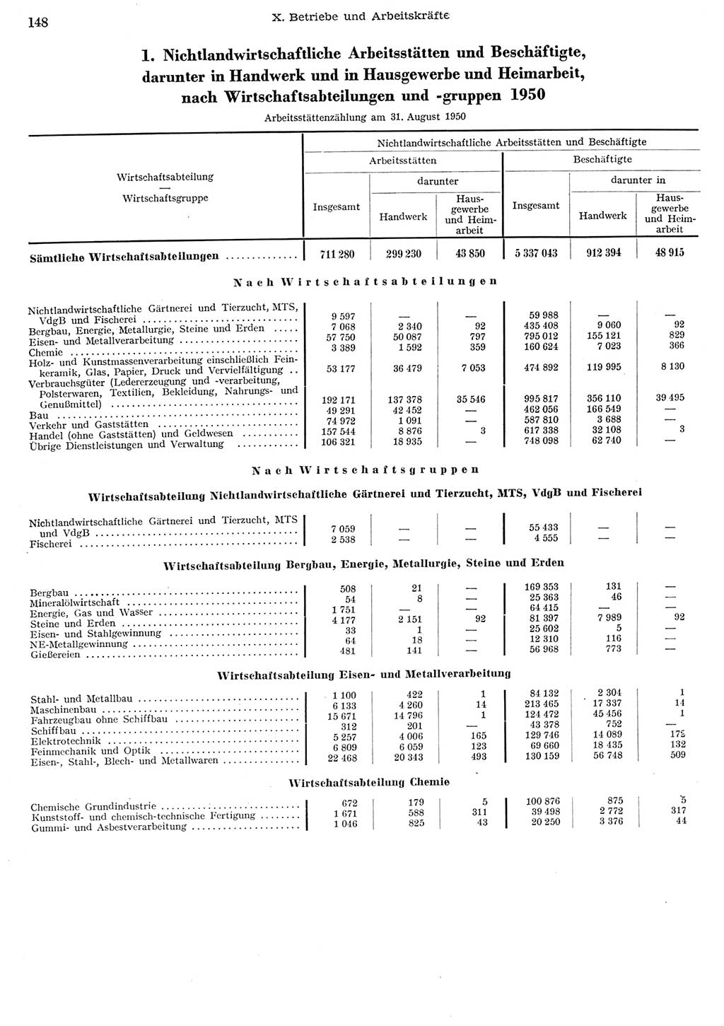 Statistisches Jahrbuch der Deutschen Demokratischen Republik (DDR) 1956, Seite 148 (Stat. Jb. DDR 1956, S. 148)