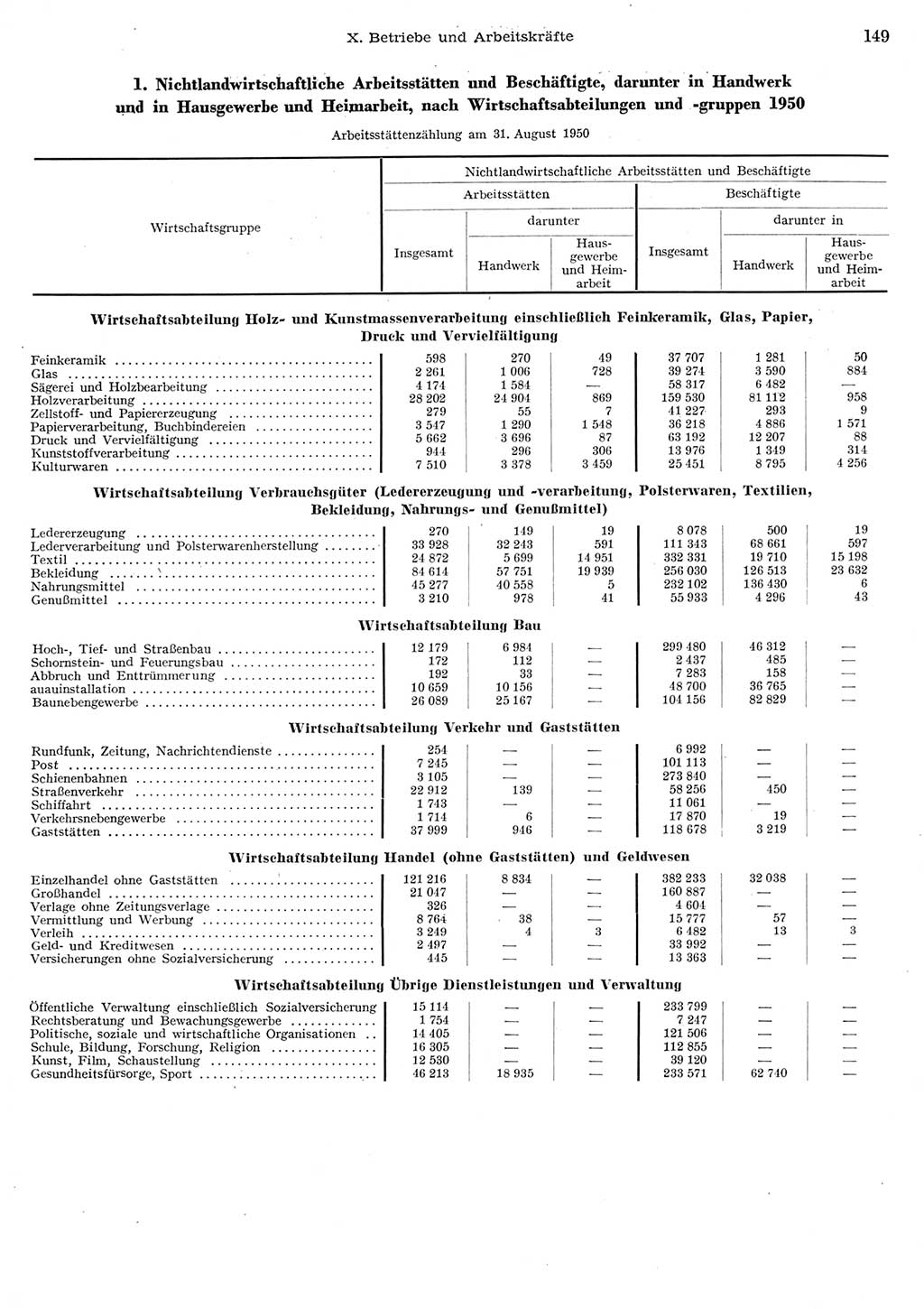 Statistisches Jahrbuch der Deutschen Demokratischen Republik (DDR) 1956, Seite 149 (Stat. Jb. DDR 1956, S. 149)