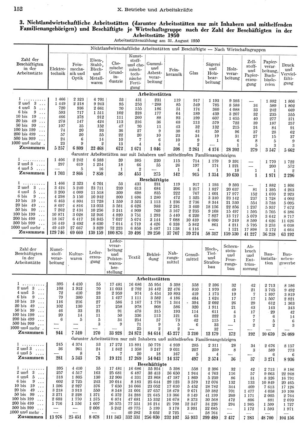 Statistisches Jahrbuch der Deutschen Demokratischen Republik (DDR) 1956, Seite 152 (Stat. Jb. DDR 1956, S. 152)