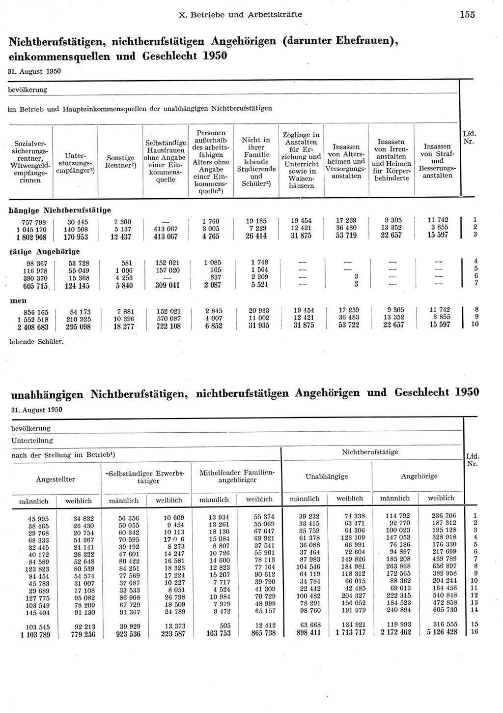 Statistisches Jahrbuch der Deutschen Demokratischen Republik (DDR) 1956, Seite 155 (Stat. Jb. DDR 1956, S. 155)