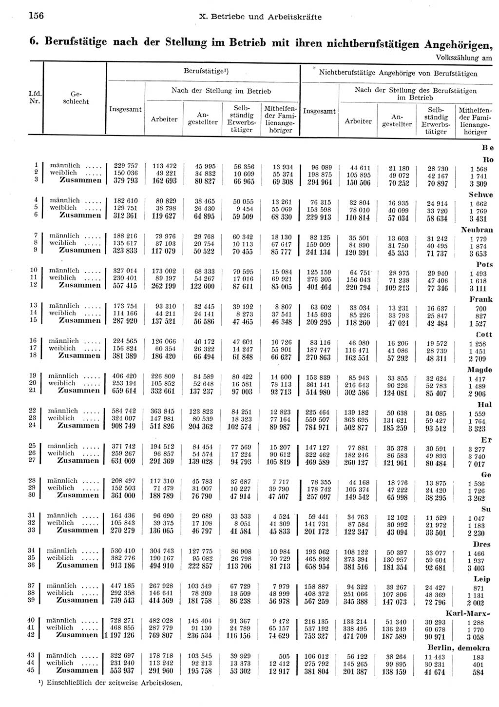 Statistisches Jahrbuch der Deutschen Demokratischen Republik (DDR) 1956, Seite 156 (Stat. Jb. DDR 1956, S. 156)