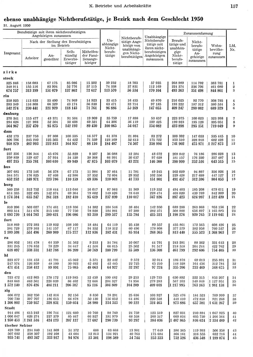 Statistisches Jahrbuch der Deutschen Demokratischen Republik (DDR) 1956, Seite 157 (Stat. Jb. DDR 1956, S. 157)