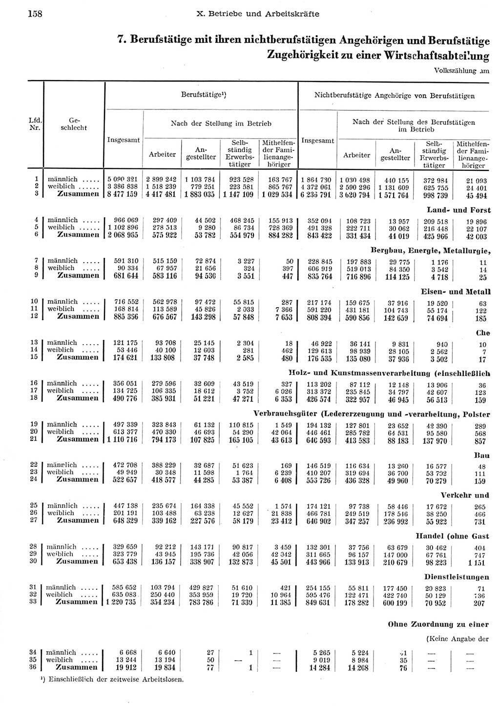 Statistisches Jahrbuch der Deutschen Demokratischen Republik (DDR) 1956, Seite 158 (Stat. Jb. DDR 1956, S. 158)