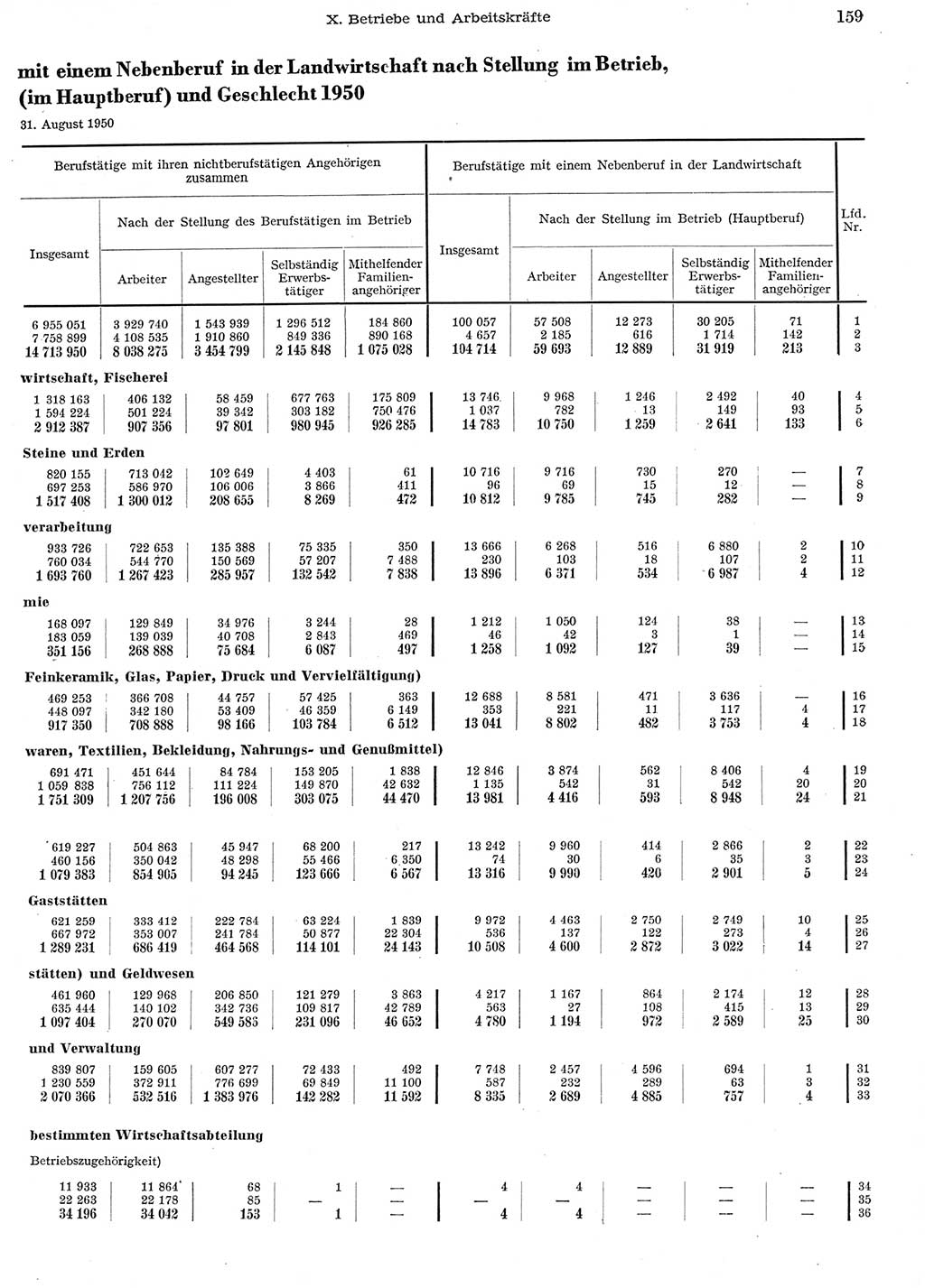 Statistisches Jahrbuch der Deutschen Demokratischen Republik (DDR) 1956, Seite 159 (Stat. Jb. DDR 1956, S. 159)