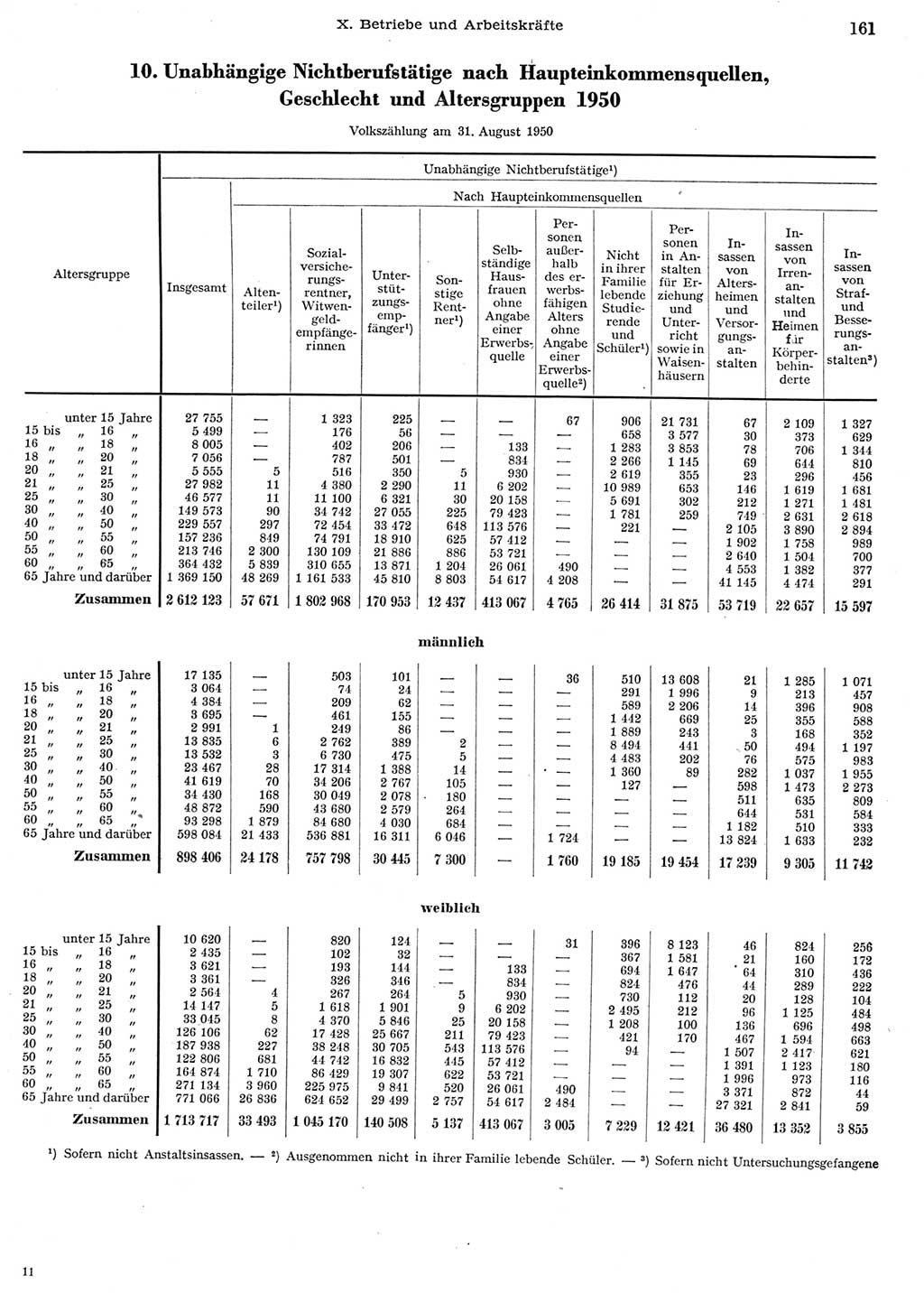 Statistisches Jahrbuch der Deutschen Demokratischen Republik (DDR) 1956, Seite 161 (Stat. Jb. DDR 1956, S. 161)