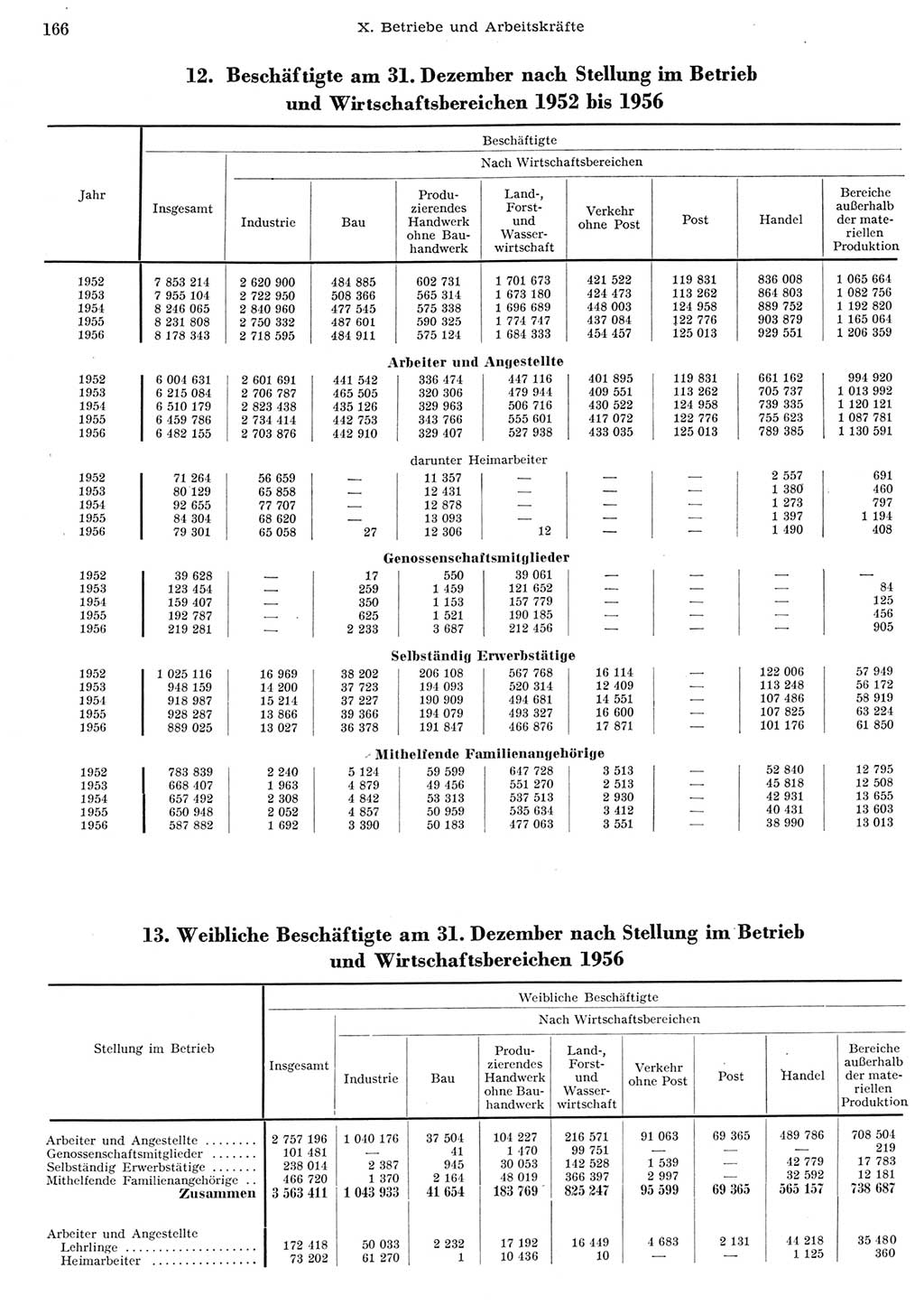 Statistisches Jahrbuch der Deutschen Demokratischen Republik (DDR) 1956, Seite 166 (Stat. Jb. DDR 1956, S. 166)