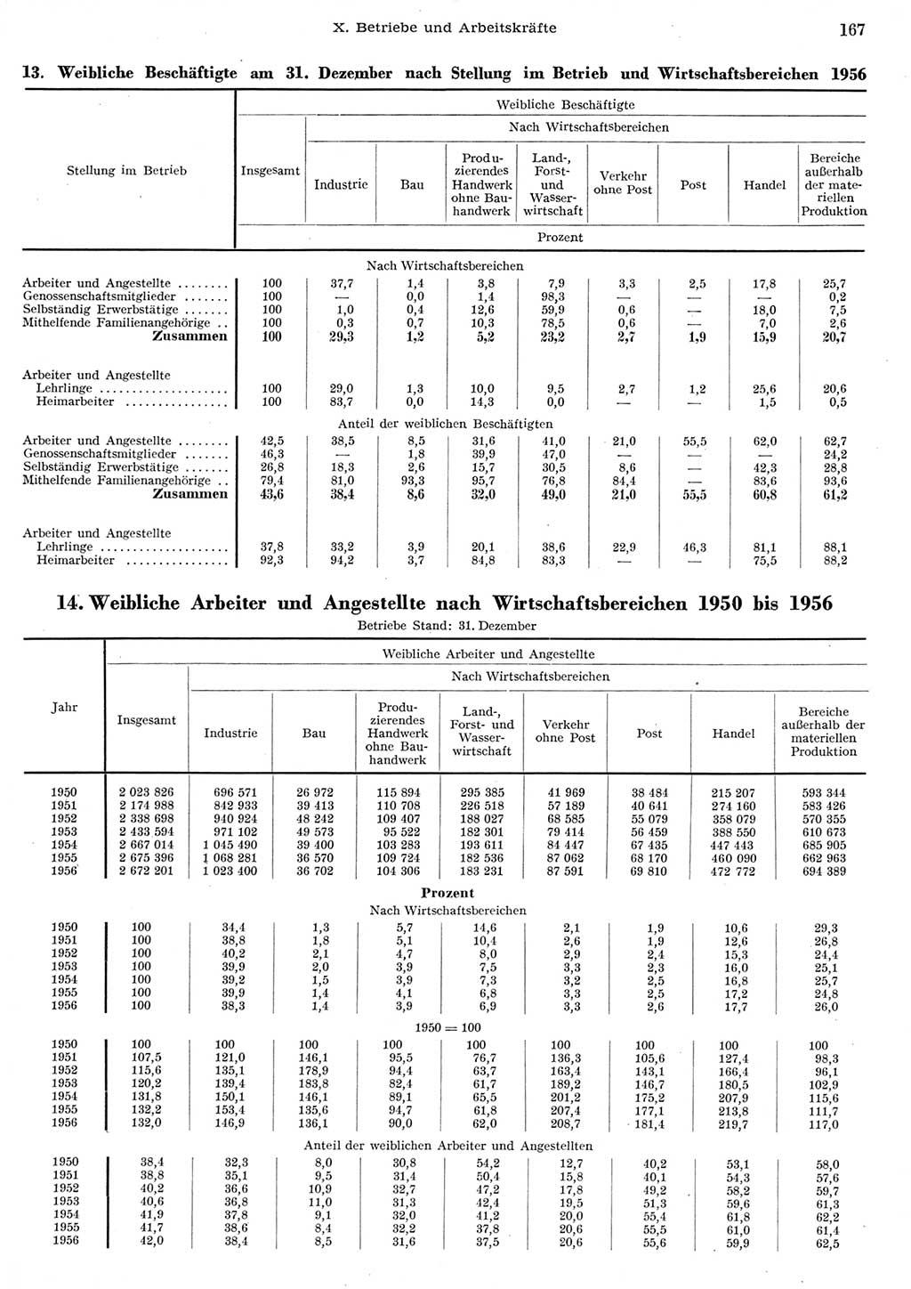 Statistisches Jahrbuch der Deutschen Demokratischen Republik (DDR) 1956, Seite 167 (Stat. Jb. DDR 1956, S. 167)