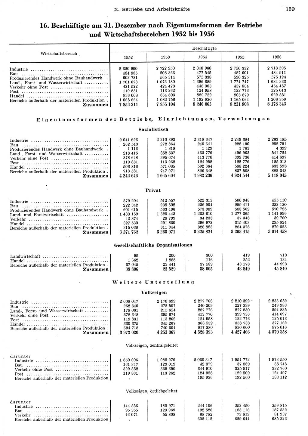 Statistisches Jahrbuch der Deutschen Demokratischen Republik (DDR) 1956, Seite 169 (Stat. Jb. DDR 1956, S. 169)