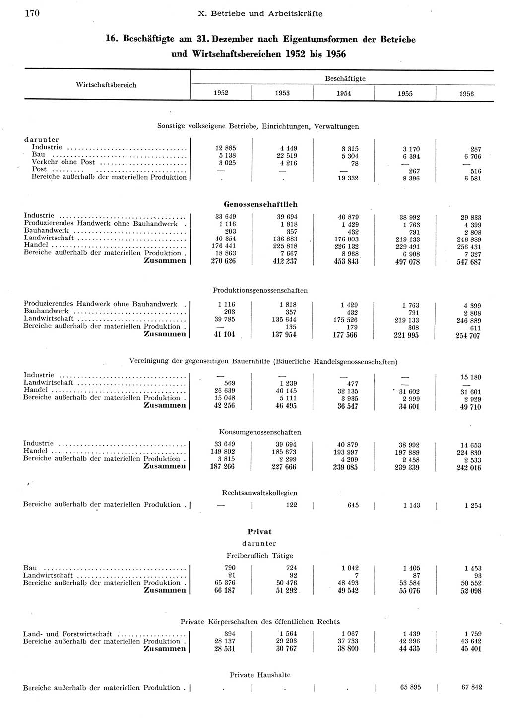 Statistisches Jahrbuch der Deutschen Demokratischen Republik (DDR) 1956, Seite 170 (Stat. Jb. DDR 1956, S. 170)