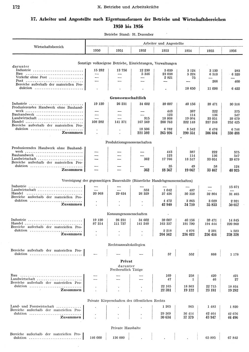Statistisches Jahrbuch der Deutschen Demokratischen Republik (DDR) 1956, Seite 172 (Stat. Jb. DDR 1956, S. 172)