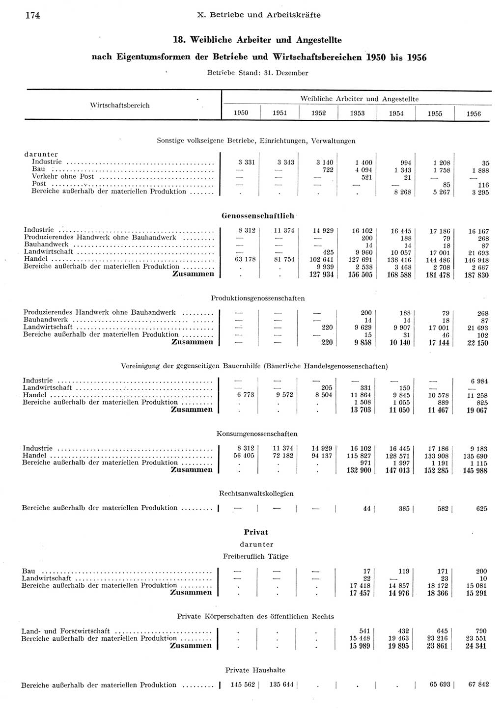 Statistisches Jahrbuch der Deutschen Demokratischen Republik (DDR) 1956, Seite 174 (Stat. Jb. DDR 1956, S. 174)