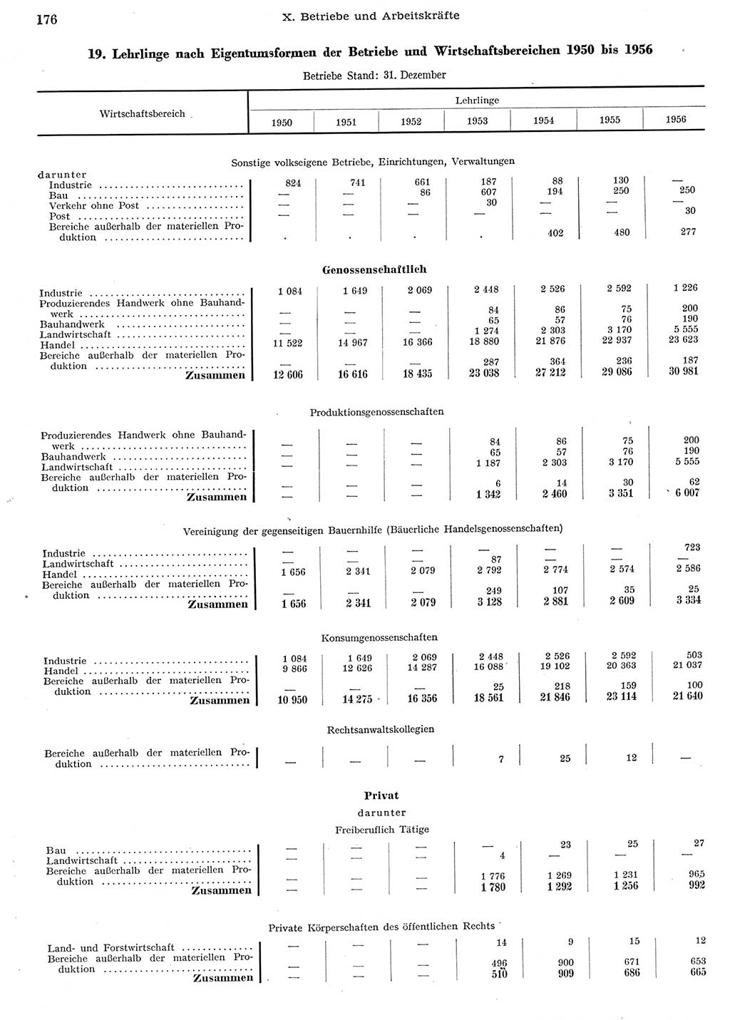 Statistisches Jahrbuch der Deutschen Demokratischen Republik (DDR) 1956, Seite 176 (Stat. Jb. DDR 1956, S. 176)
