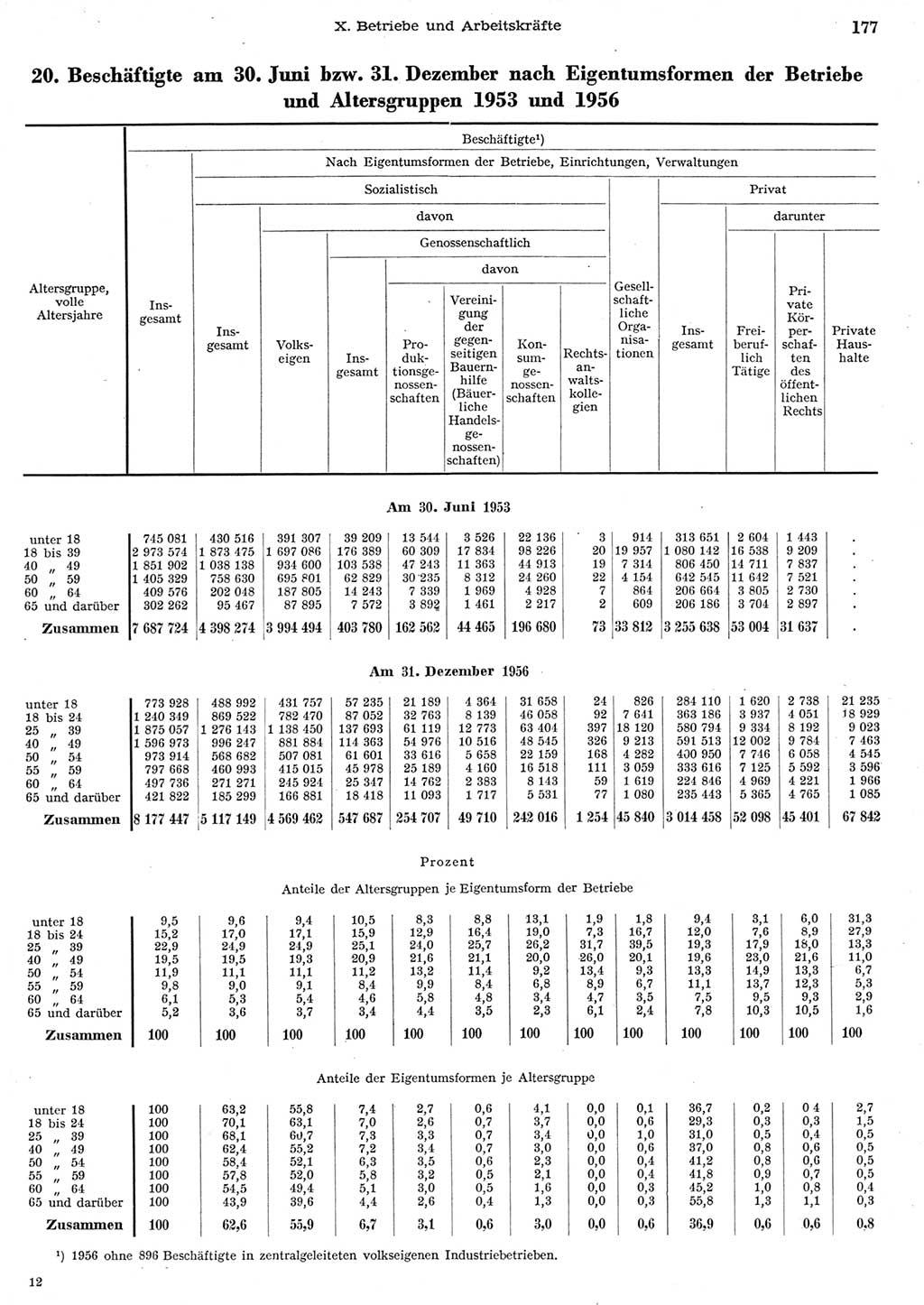 Statistisches Jahrbuch der Deutschen Demokratischen Republik (DDR) 1956, Seite 177 (Stat. Jb. DDR 1956, S. 177)