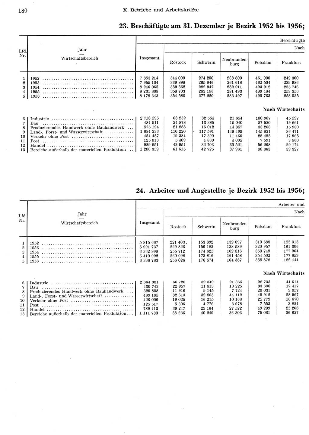 Statistisches Jahrbuch der Deutschen Demokratischen Republik (DDR) 1956, Seite 180 (Stat. Jb. DDR 1956, S. 180)