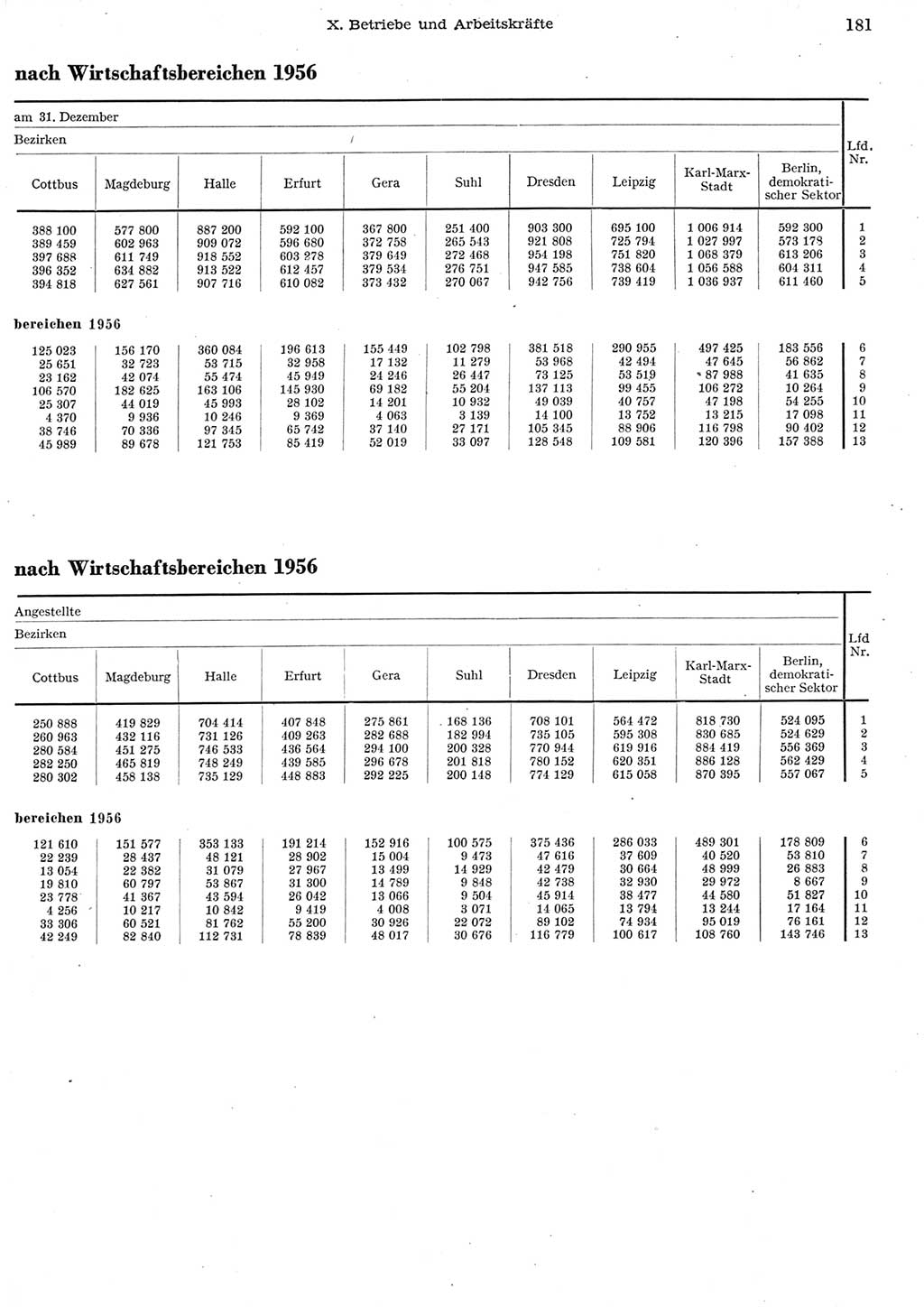 Statistisches Jahrbuch der Deutschen Demokratischen Republik (DDR) 1956, Seite 181 (Stat. Jb. DDR 1956, S. 181)