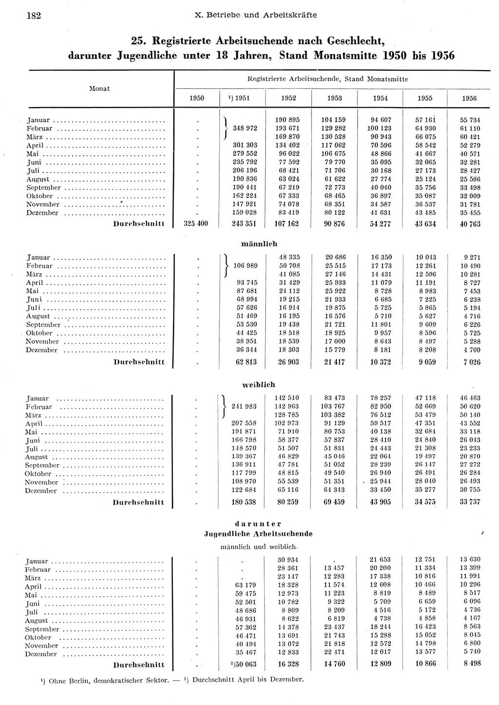 Statistisches Jahrbuch der Deutschen Demokratischen Republik (DDR) 1956, Seite 182 (Stat. Jb. DDR 1956, S. 182)