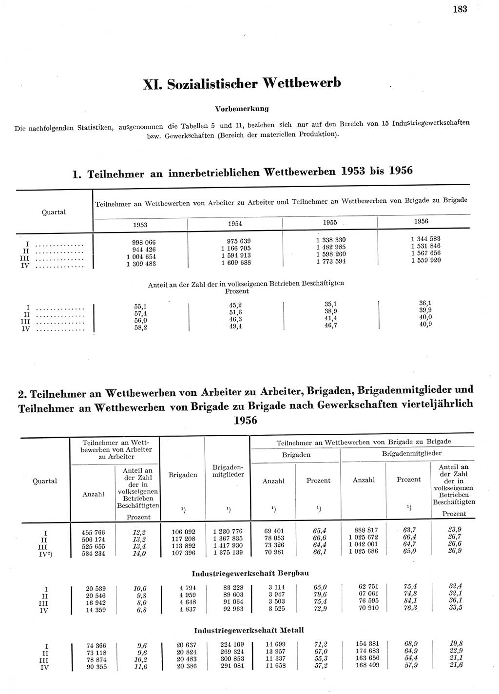 Statistisches Jahrbuch der Deutschen Demokratischen Republik (DDR) 1956, Seite 183 (Stat. Jb. DDR 1956, S. 183)