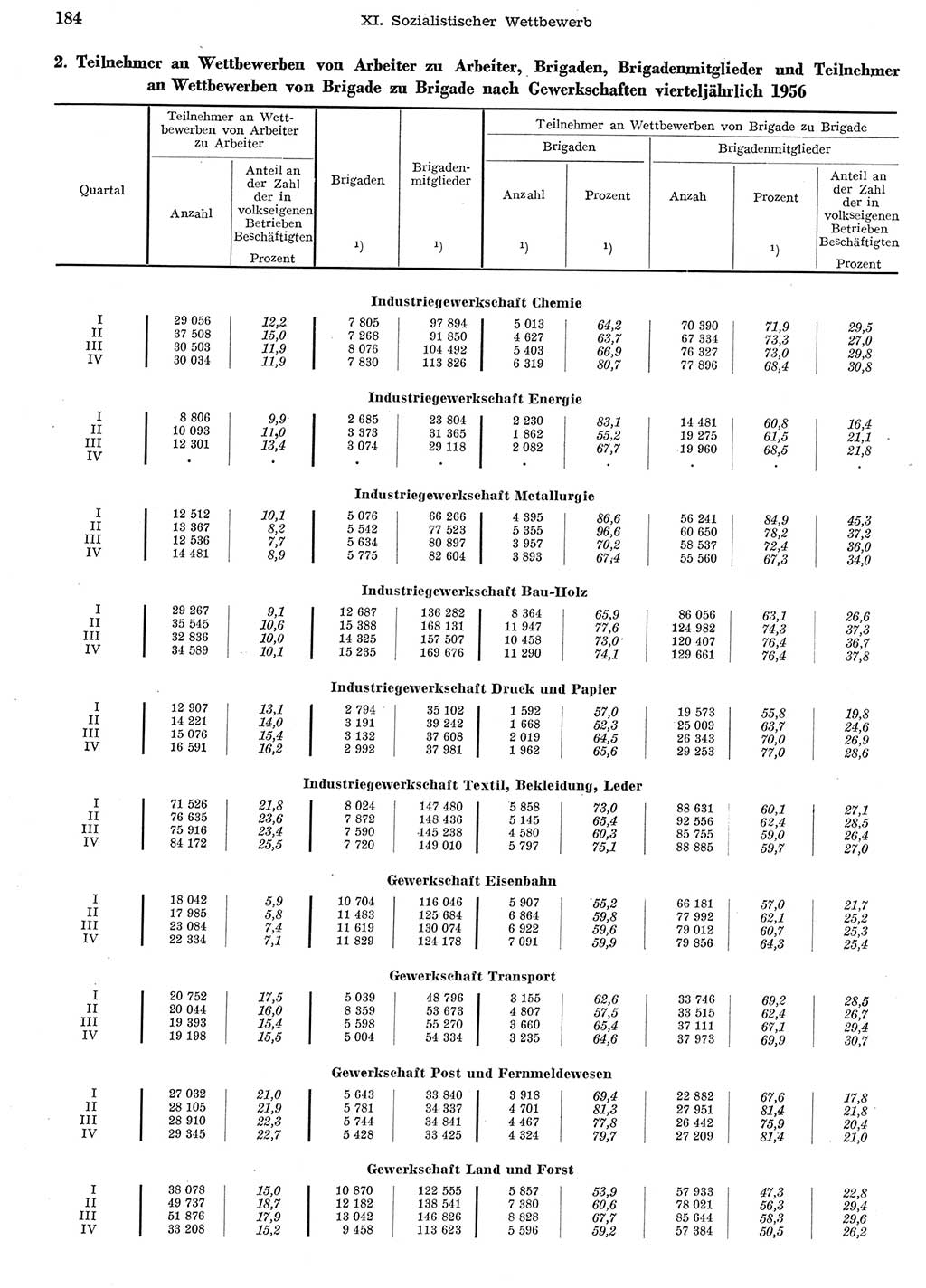 Statistisches Jahrbuch der Deutschen Demokratischen Republik (DDR) 1956, Seite 184 (Stat. Jb. DDR 1956, S. 184)