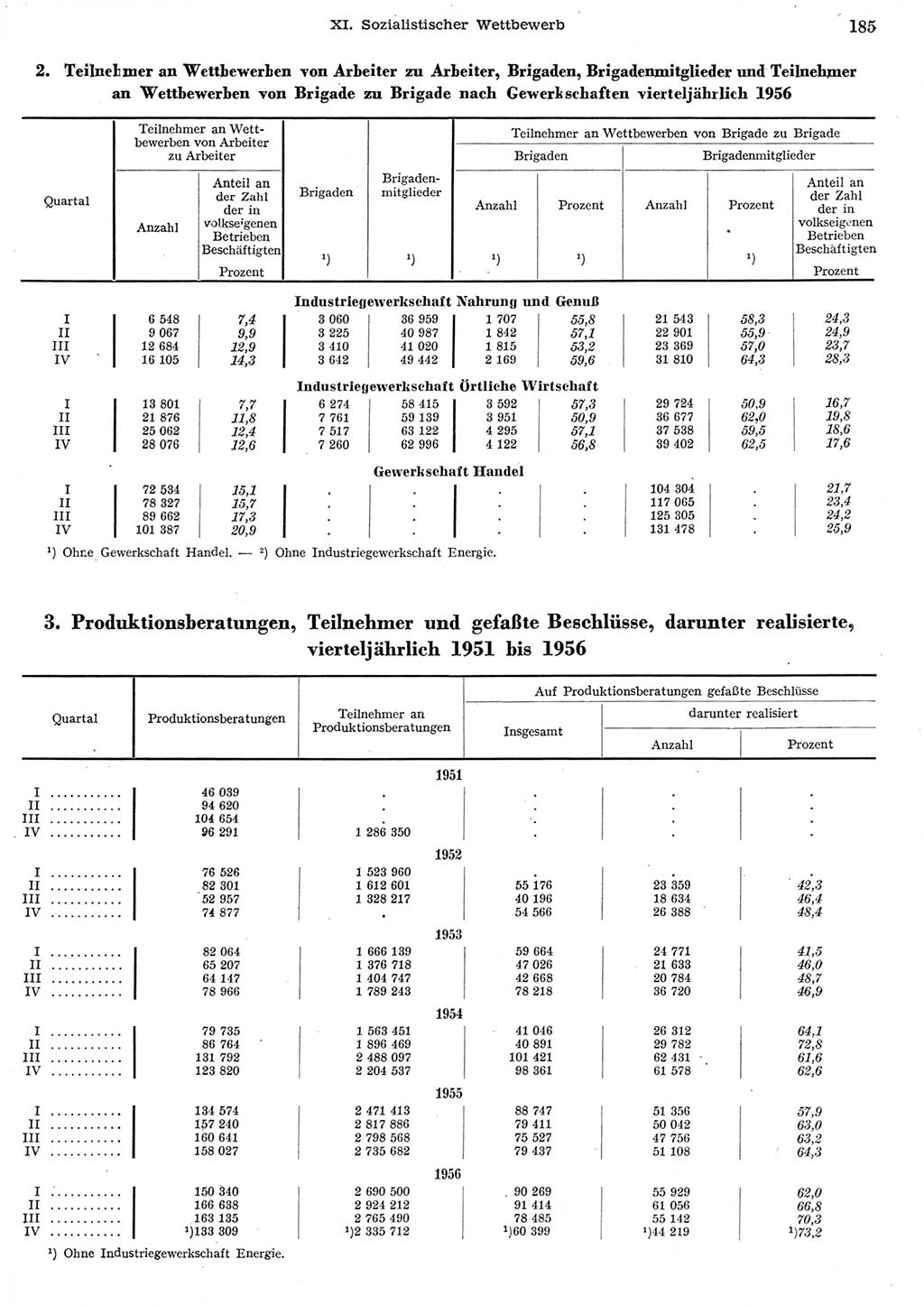 Statistisches Jahrbuch der Deutschen Demokratischen Republik (DDR) 1956, Seite 185 (Stat. Jb. DDR 1956, S. 185)