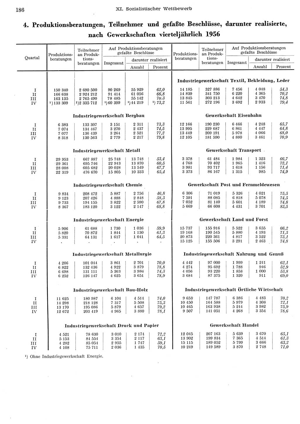 Statistisches Jahrbuch der Deutschen Demokratischen Republik (DDR) 1956, Seite 186 (Stat. Jb. DDR 1956, S. 186)