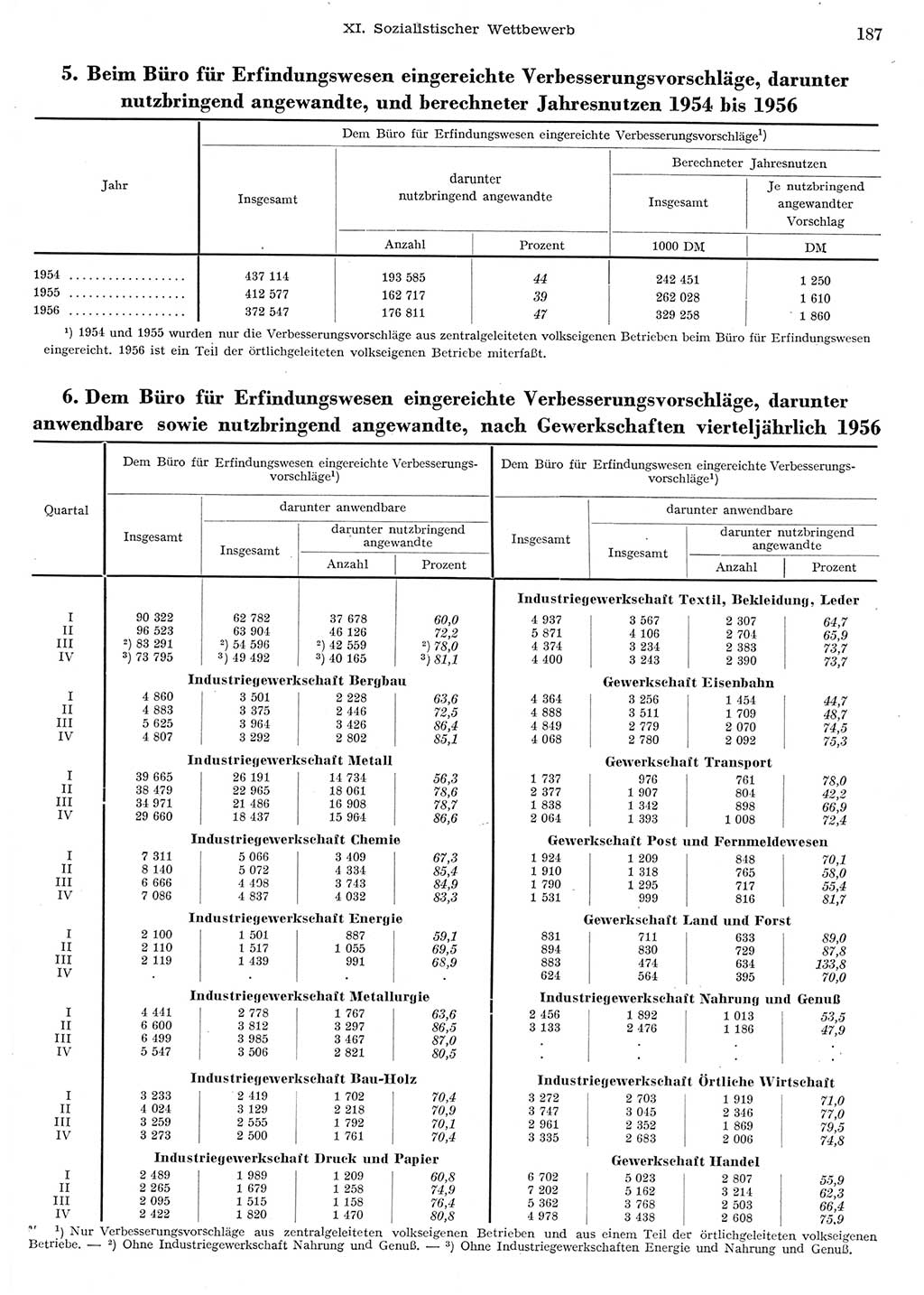 Statistisches Jahrbuch der Deutschen Demokratischen Republik (DDR) 1956, Seite 187 (Stat. Jb. DDR 1956, S. 187)