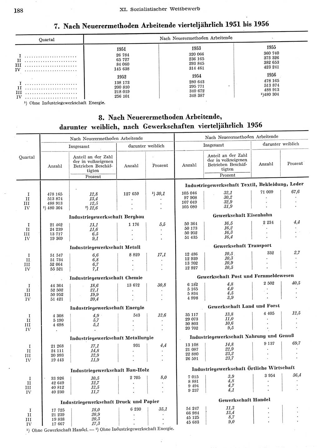 Statistisches Jahrbuch der Deutschen Demokratischen Republik (DDR) 1956, Seite 188 (Stat. Jb. DDR 1956, S. 188)