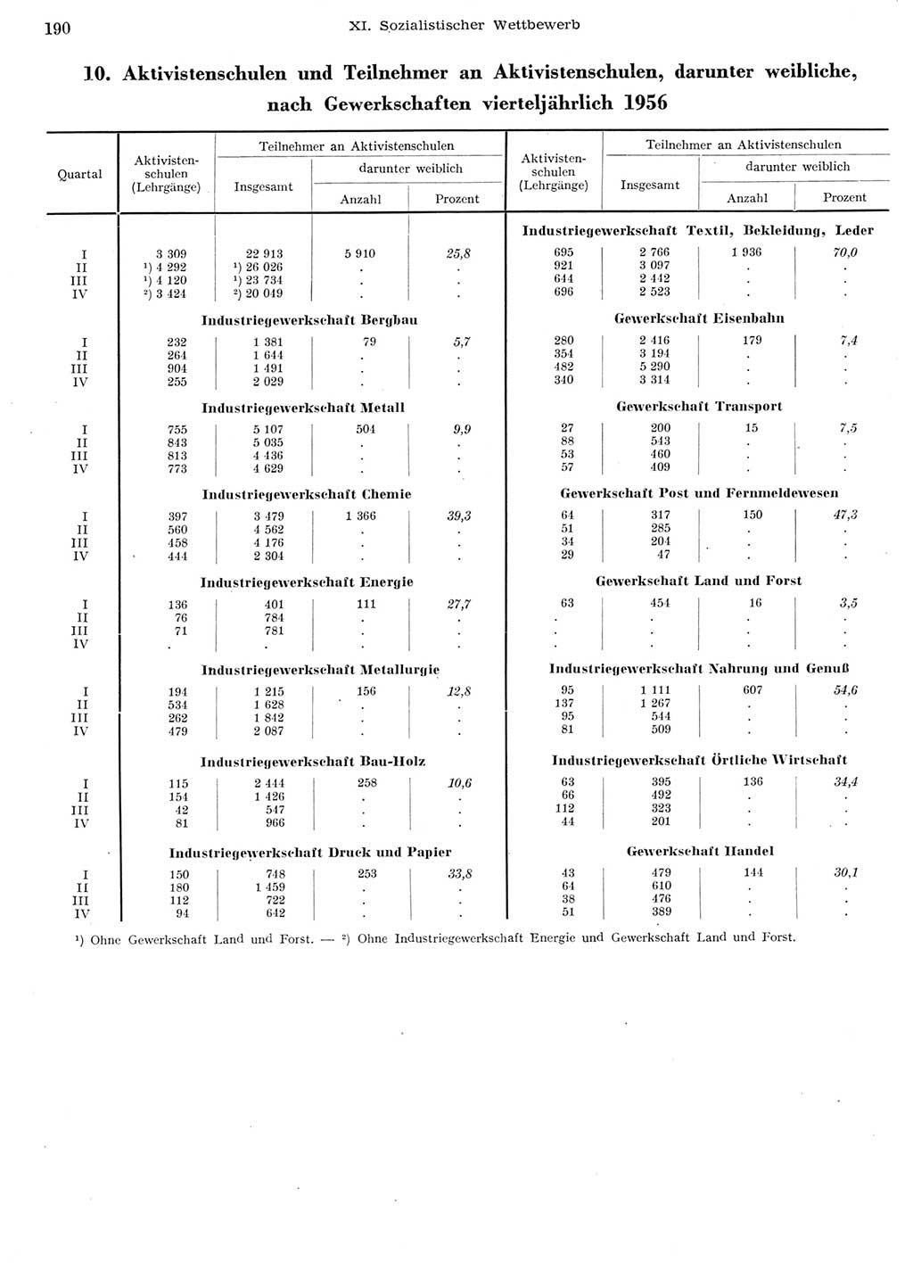 Statistisches Jahrbuch der Deutschen Demokratischen Republik (DDR) 1956, Seite 190 (Stat. Jb. DDR 1956, S. 190)