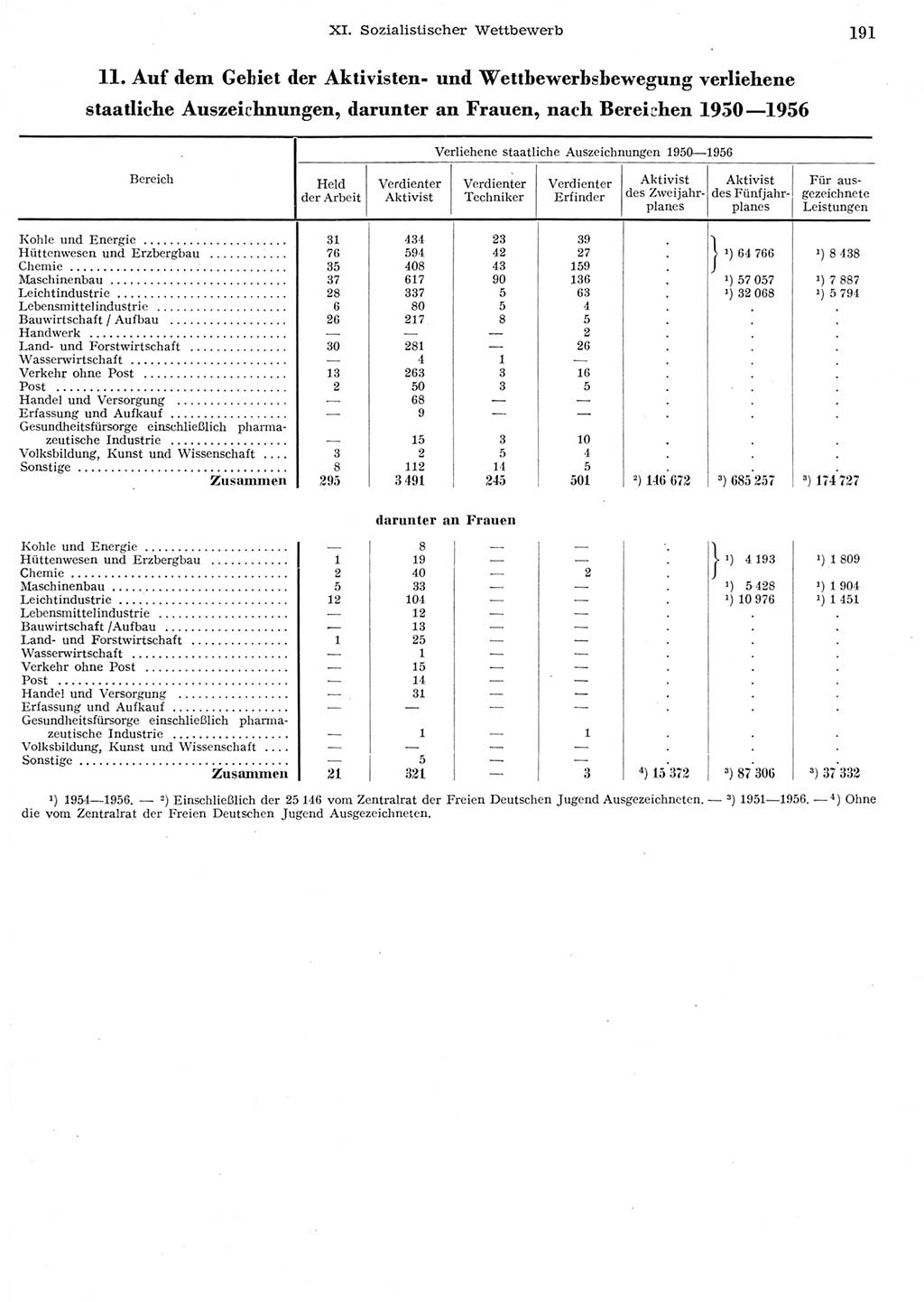 Statistisches Jahrbuch der Deutschen Demokratischen Republik (DDR) 1956, Seite 191 (Stat. Jb. DDR 1956, S. 191)