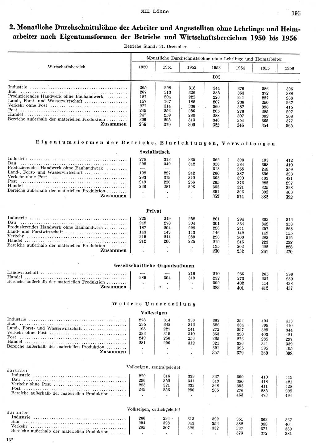 Statistisches Jahrbuch der Deutschen Demokratischen Republik (DDR) 1956, Seite 195 (Stat. Jb. DDR 1956, S. 195)
