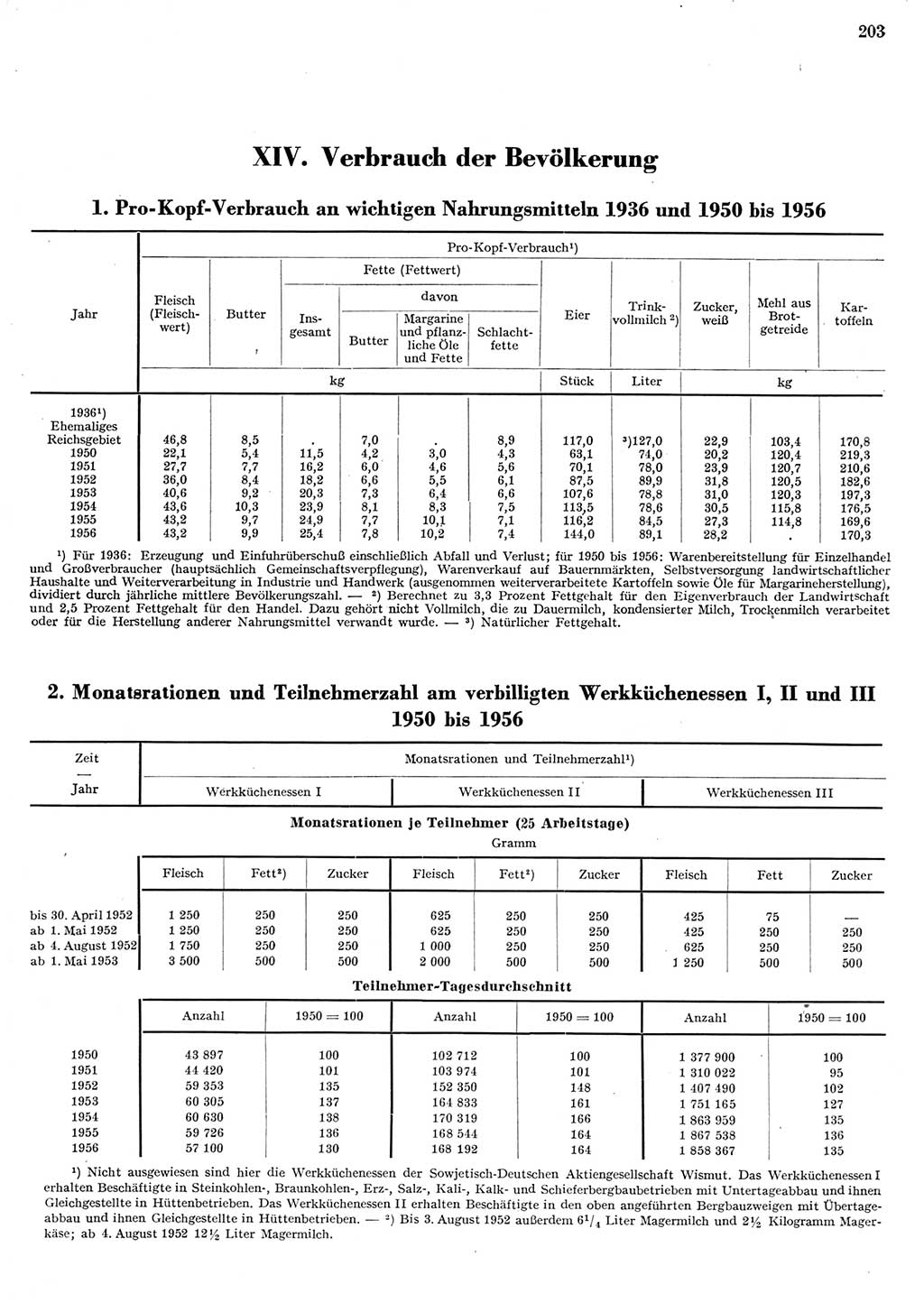 Statistisches Jahrbuch der Deutschen Demokratischen Republik (DDR) 1956, Seite 203 (Stat. Jb. DDR 1956, S. 203)