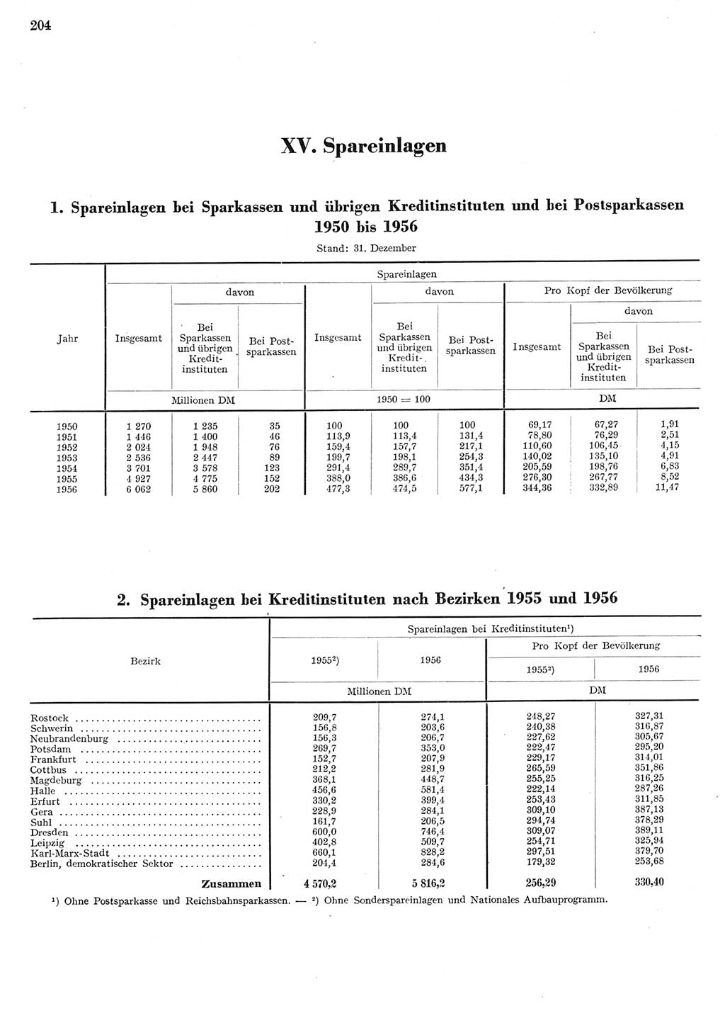 Statistisches Jahrbuch der Deutschen Demokratischen Republik (DDR) 1956, Seite 204 (Stat. Jb. DDR 1956, S. 204)